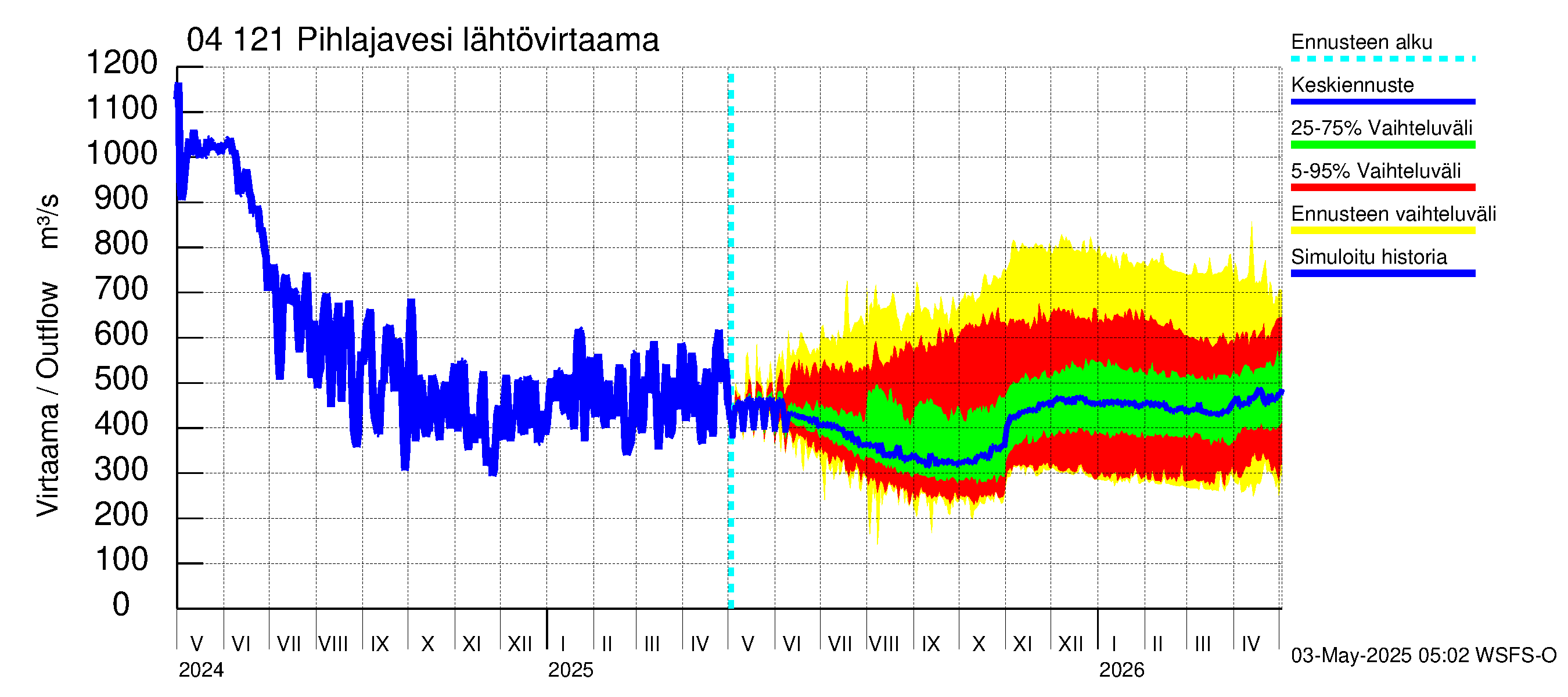 Vuoksen vesistöalue - Pihlajavesi Savonlinna ala: Lähtövirtaama / juoksutus - jakaumaennuste