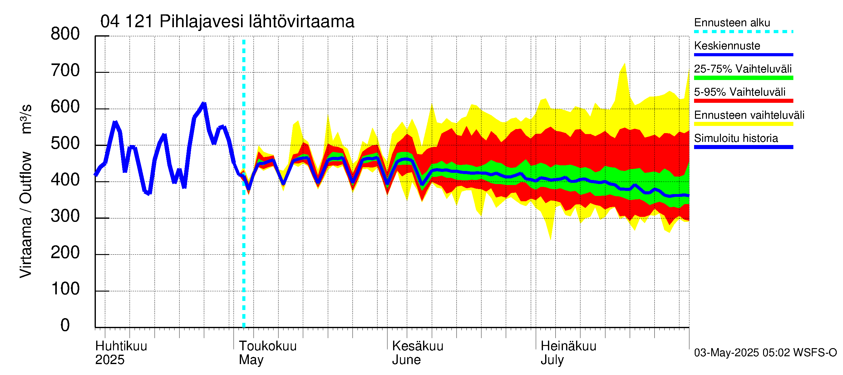 Vuoksen vesistöalue - Pihlajavesi Savonlinna ala: Lähtövirtaama / juoksutus - jakaumaennuste