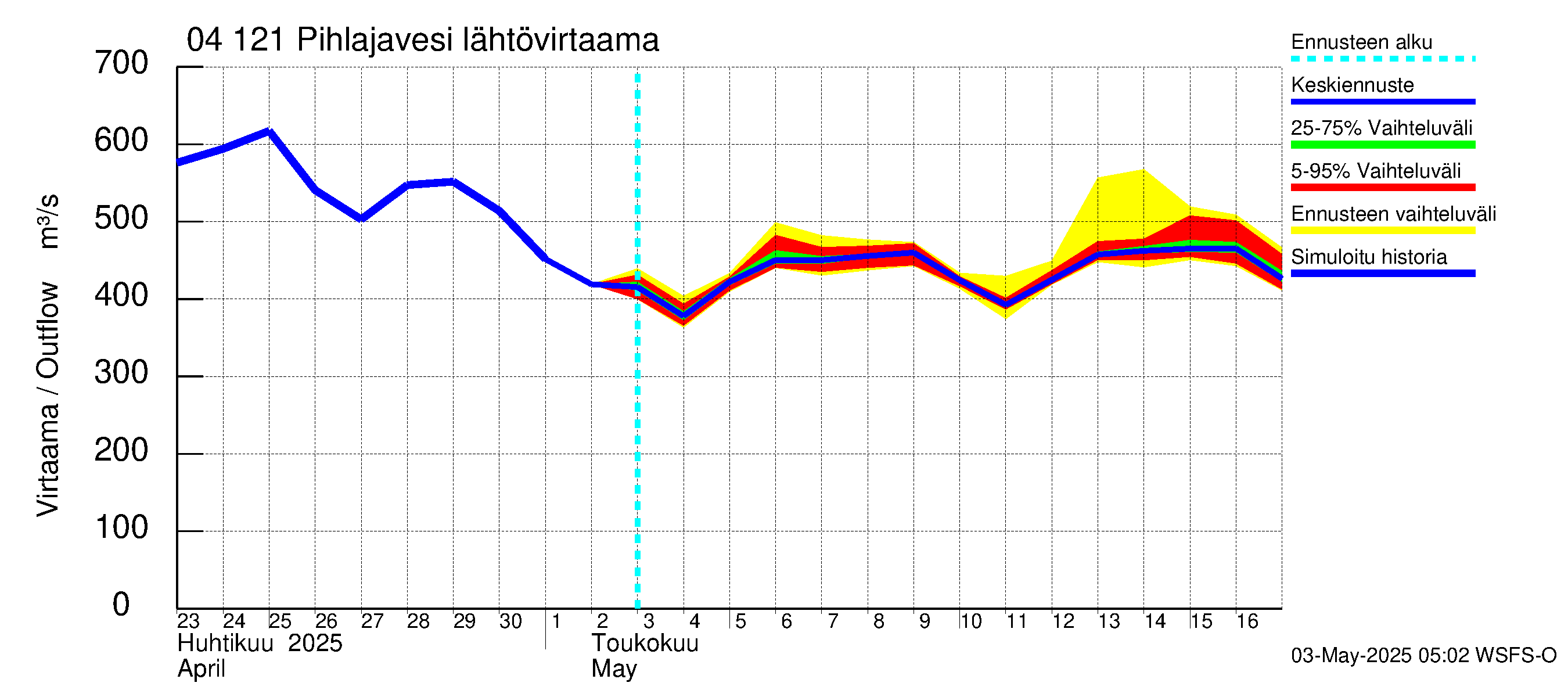 Vuoksen vesistöalue - Pihlajavesi Savonlinna ala: Lähtövirtaama / juoksutus - jakaumaennuste