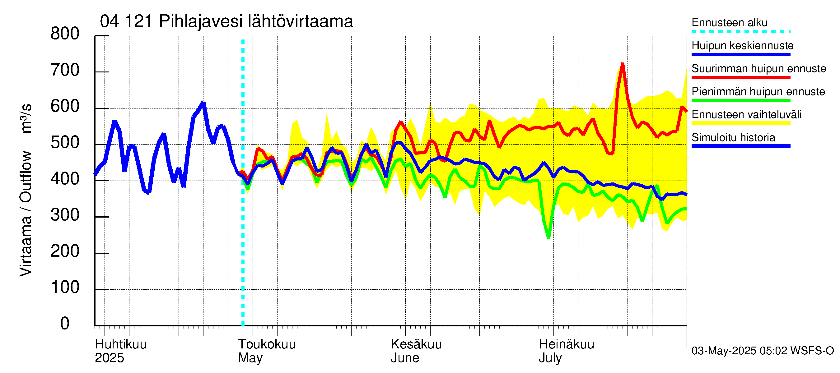 Vuoksen vesistöalue - Pihlajavesi Savonlinna ala: Lähtövirtaama / juoksutus - huippujen keski- ja ääriennusteet