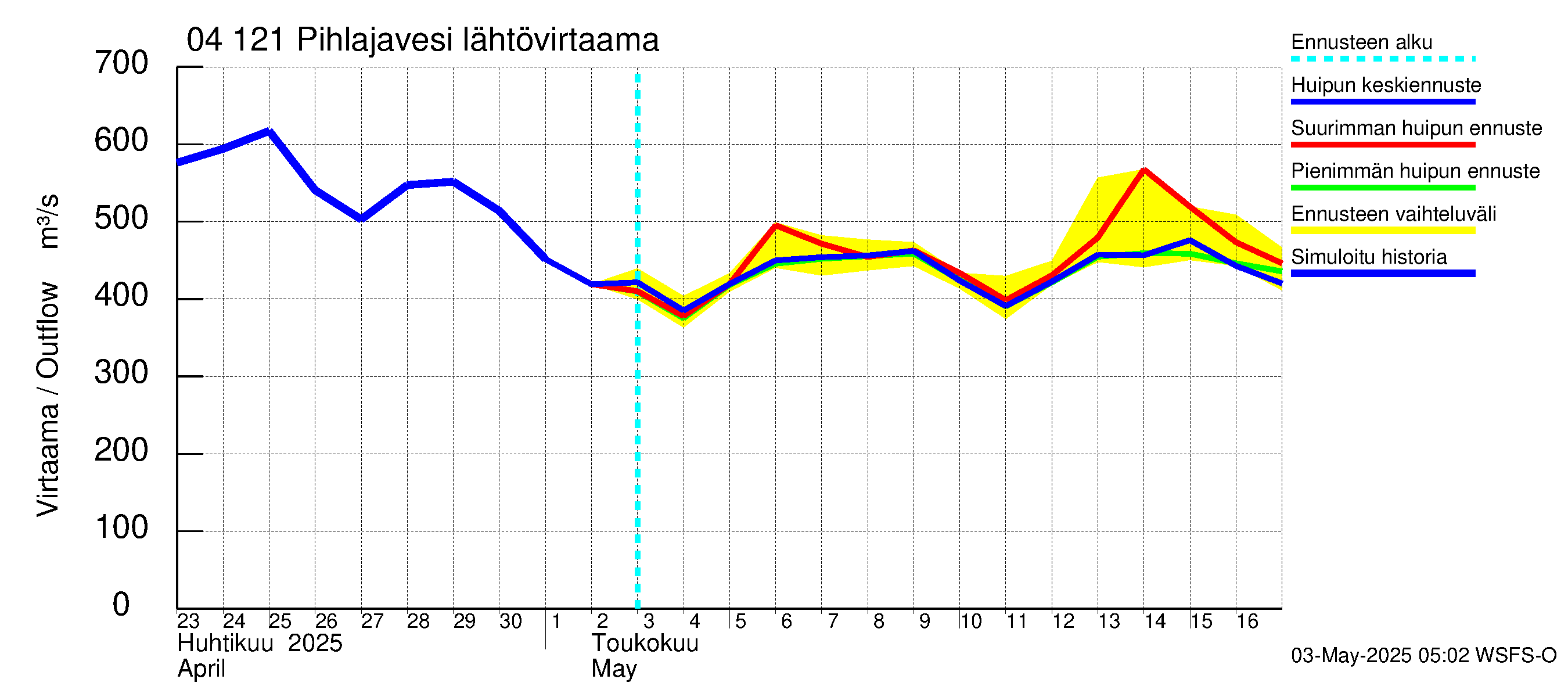 Vuoksen vesistöalue - Pihlajavesi Savonlinna ala: Lähtövirtaama / juoksutus - huippujen keski- ja ääriennusteet