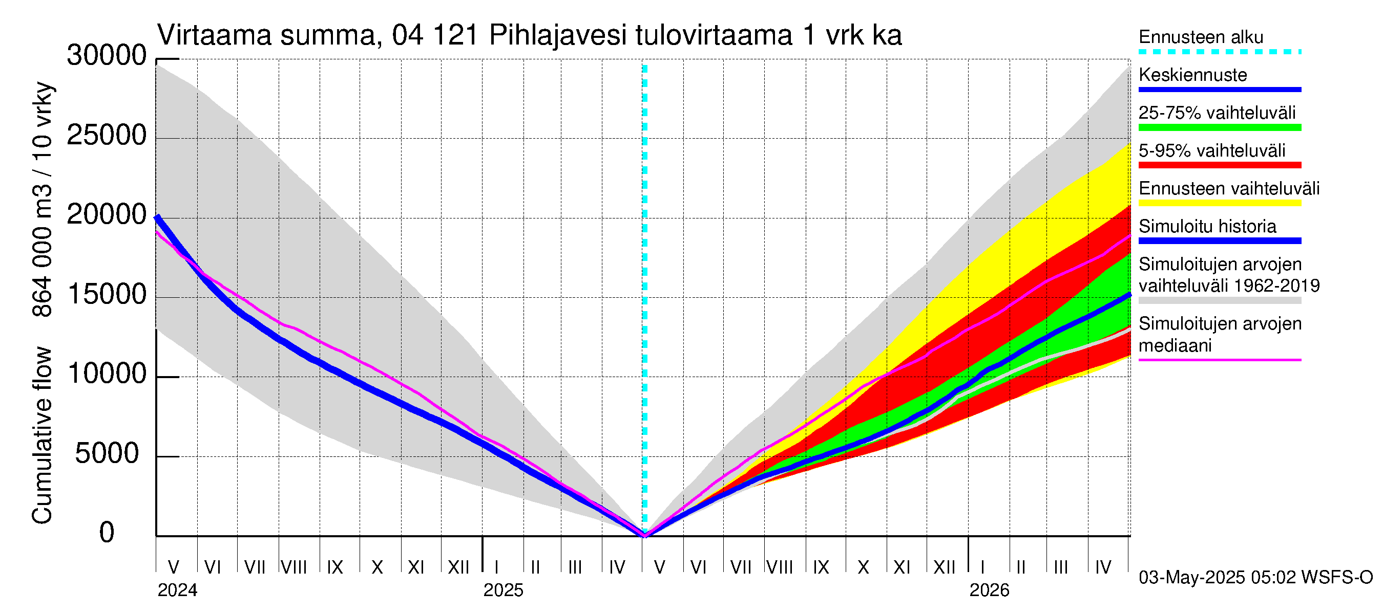 Vuoksen vesistöalue - Pihlajavesi Savonlinna ala: Tulovirtaama - summa