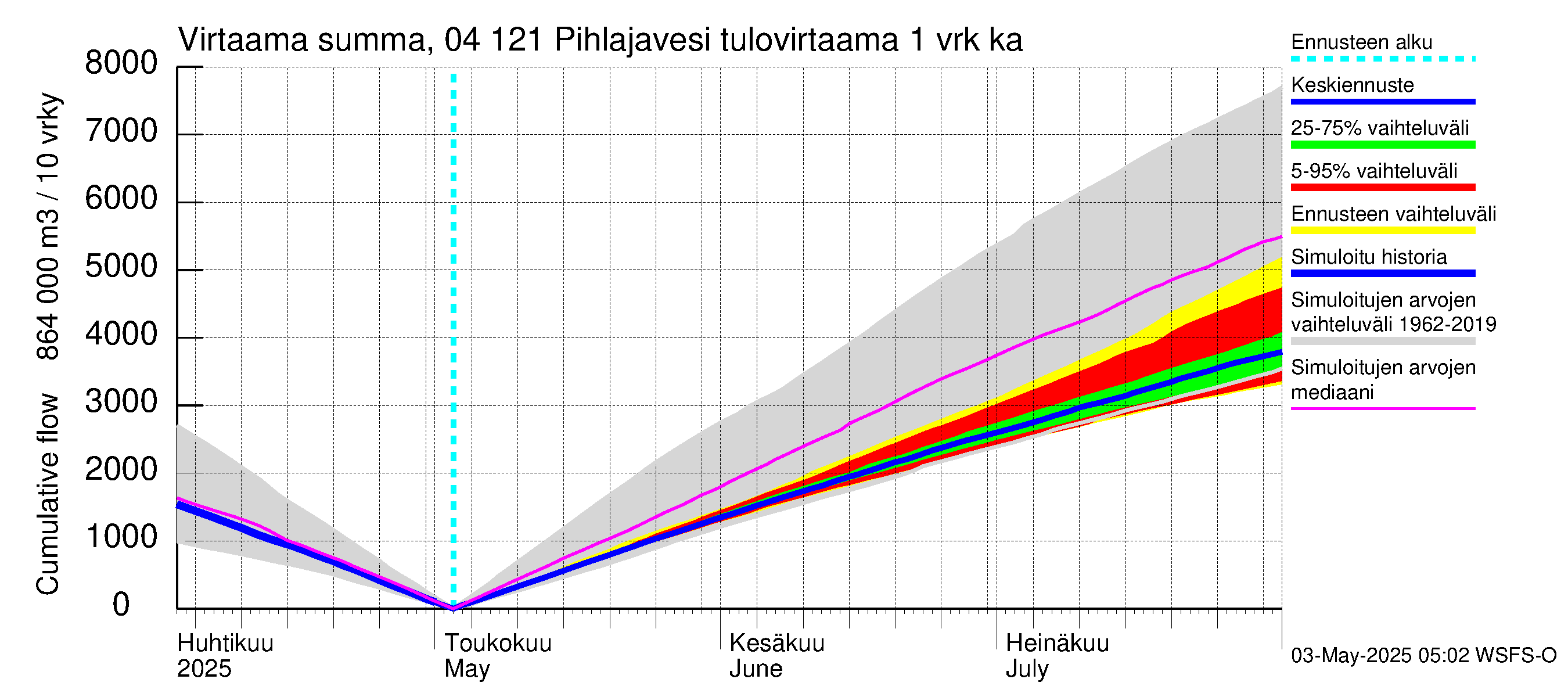 Vuoksen vesistöalue - Pihlajavesi Savonlinna ala: Tulovirtaama - summa