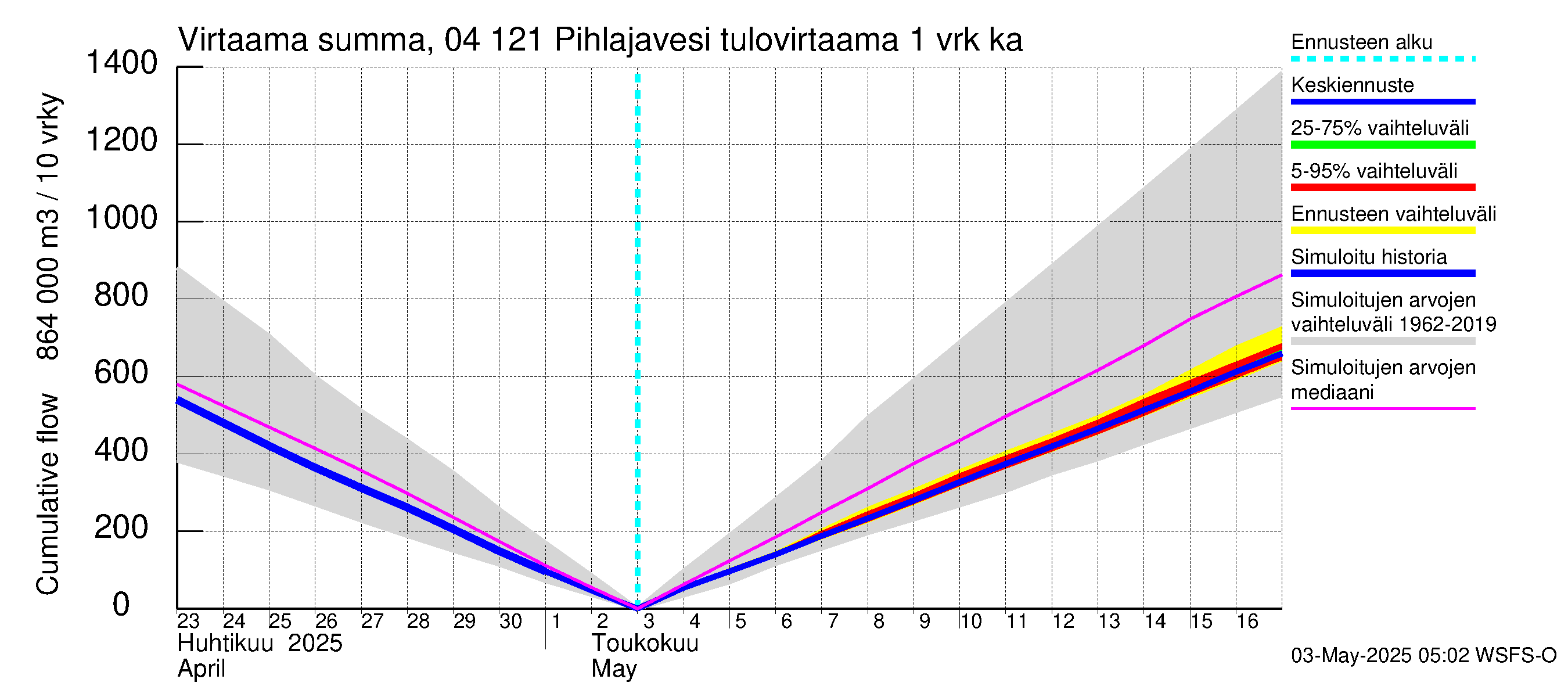 Vuoksen vesistöalue - Pihlajavesi Savonlinna ala: Tulovirtaama - summa
