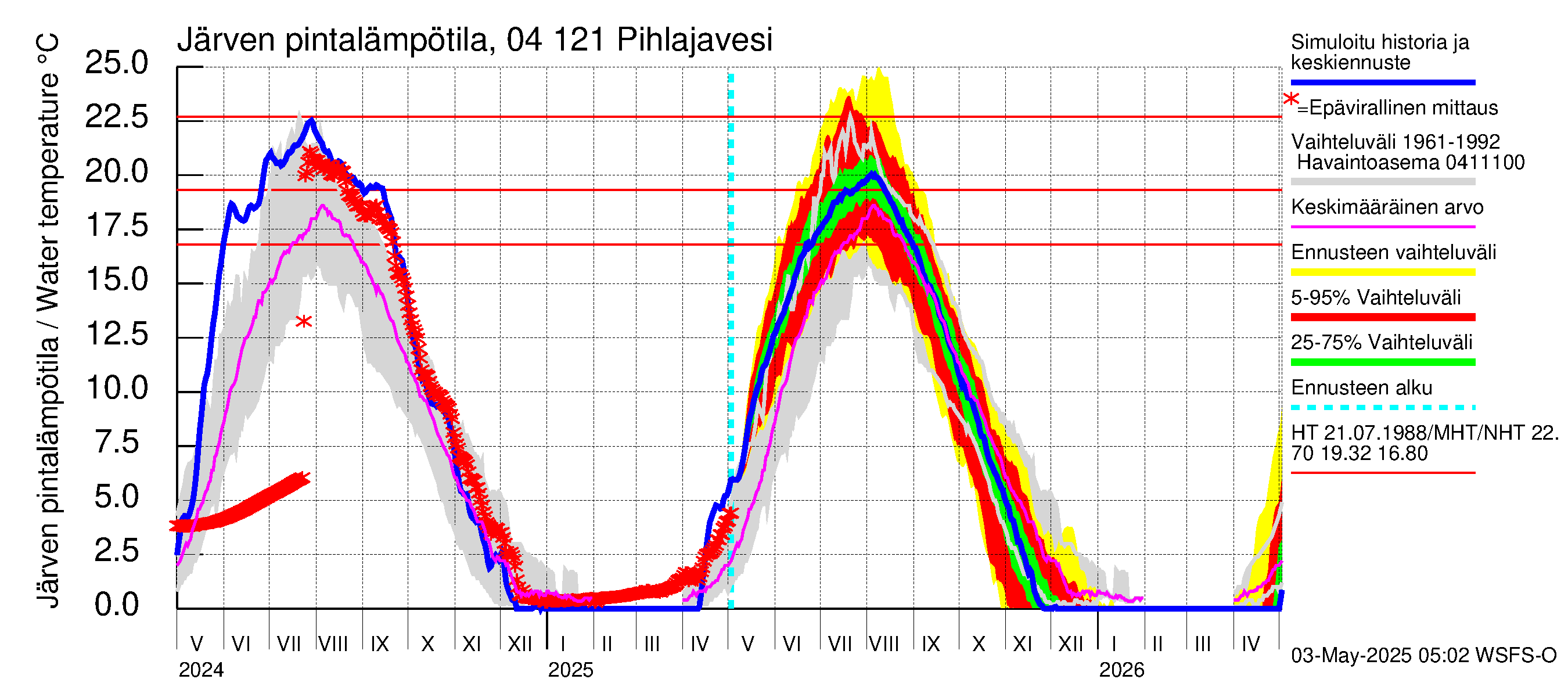 Vuoksen vesistöalue - Pihlajavesi Savonlinna ala: Järven pintalämpötila