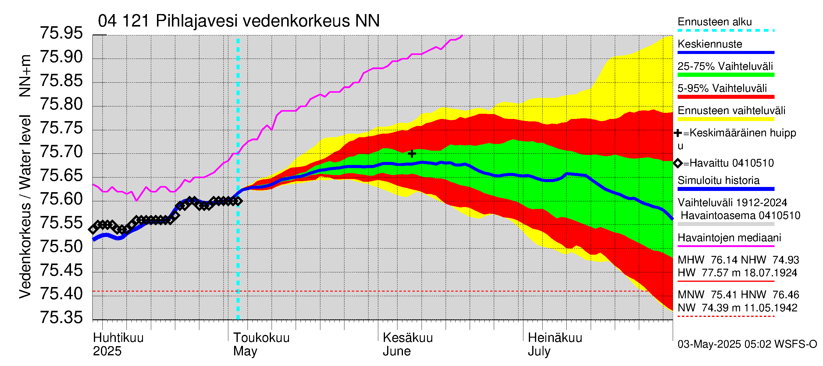 Vuoksen vesistöalue - Pihlajavesi Savonlinna ala: Vedenkorkeus - jakaumaennuste