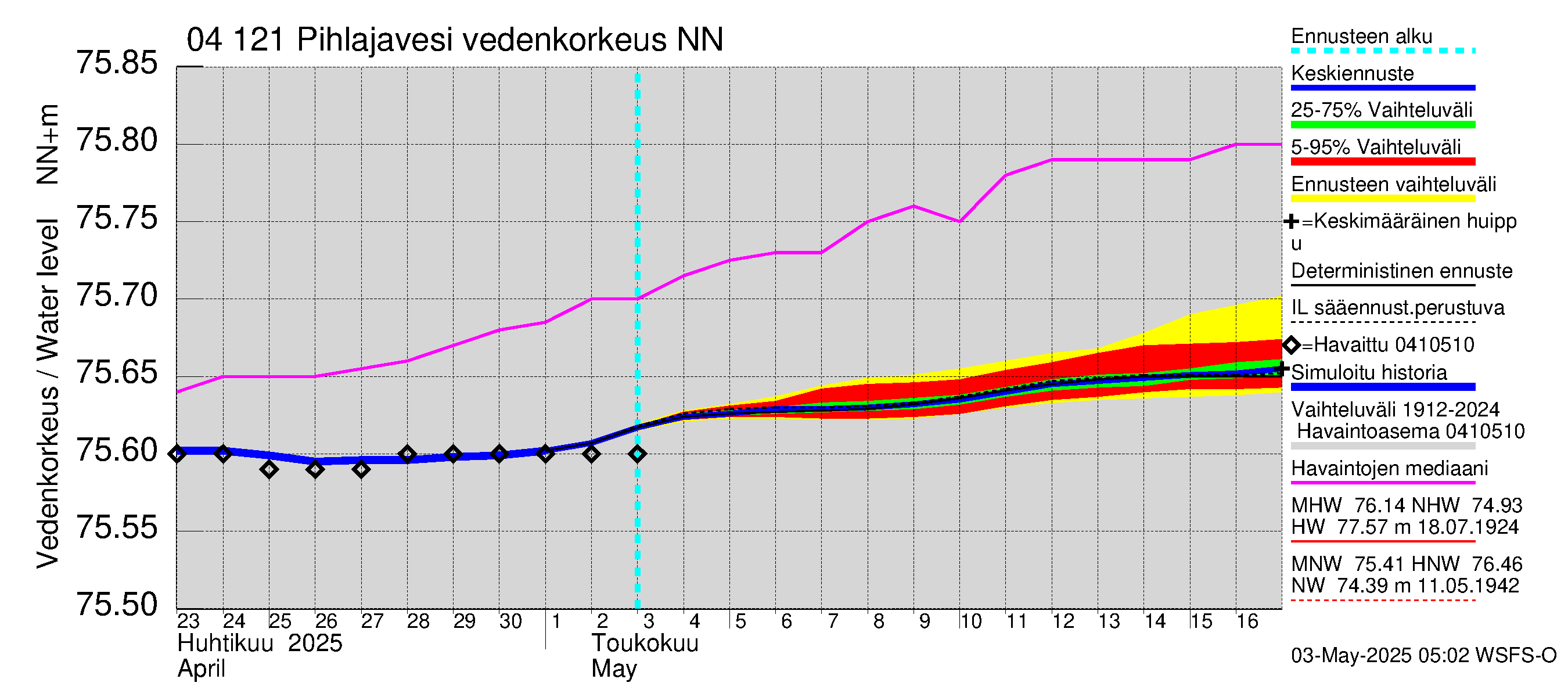 Vuoksen vesistöalue - Pihlajavesi Savonlinna ala: Vedenkorkeus - jakaumaennuste