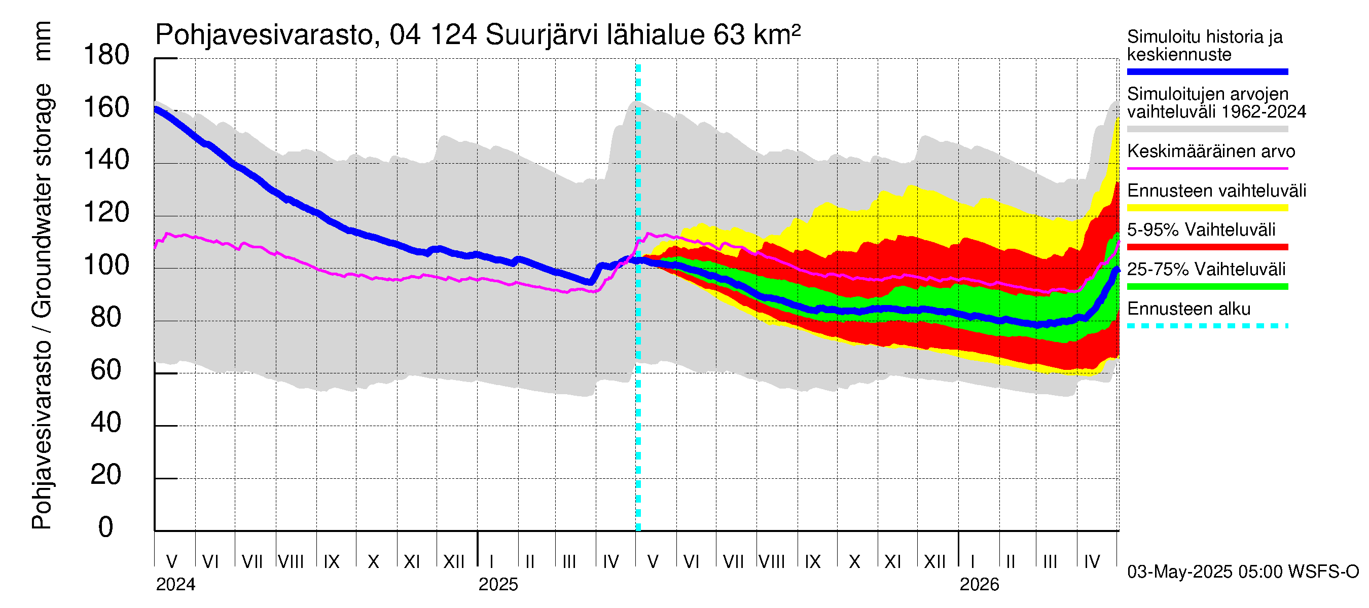 Vuoksen vesistöalue - Suurjärvi: Pohjavesivarasto