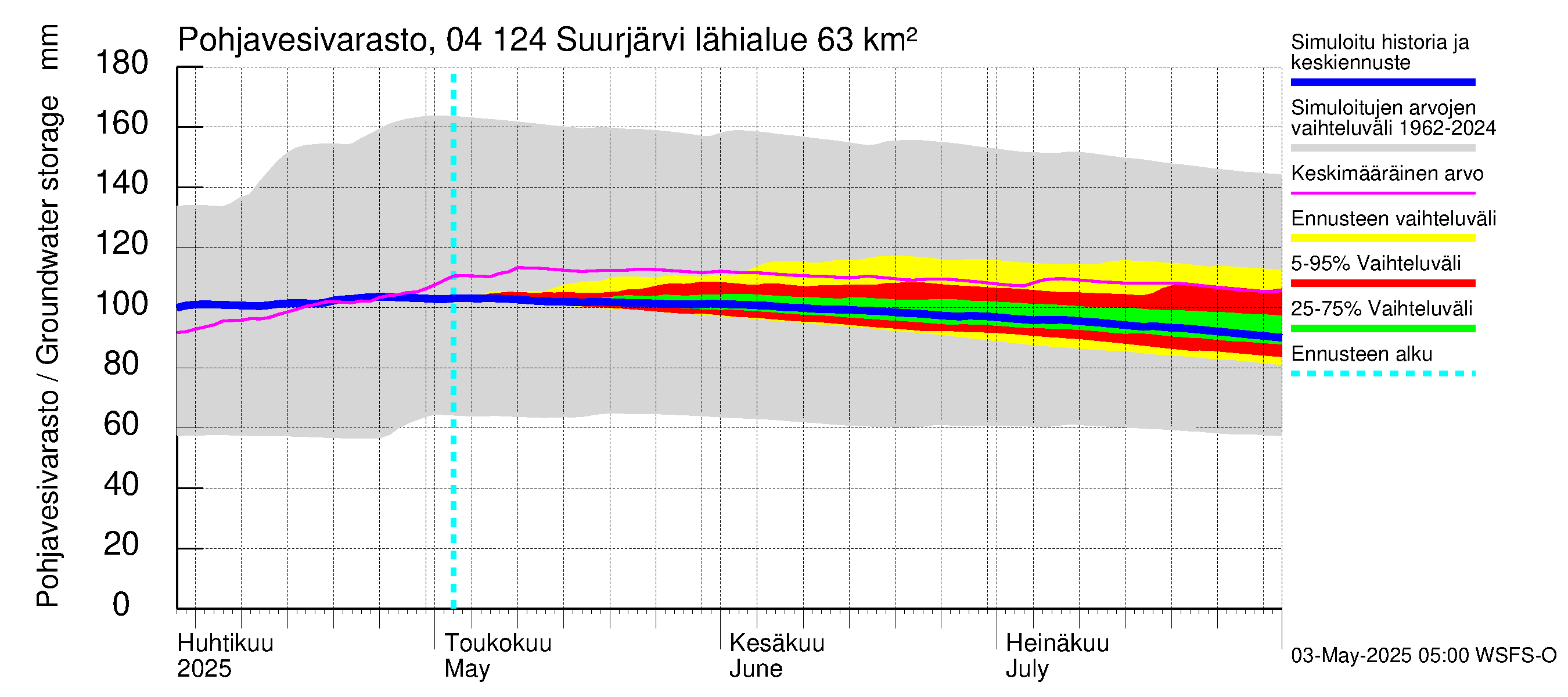 Vuoksen vesistöalue - Suurjärvi: Pohjavesivarasto