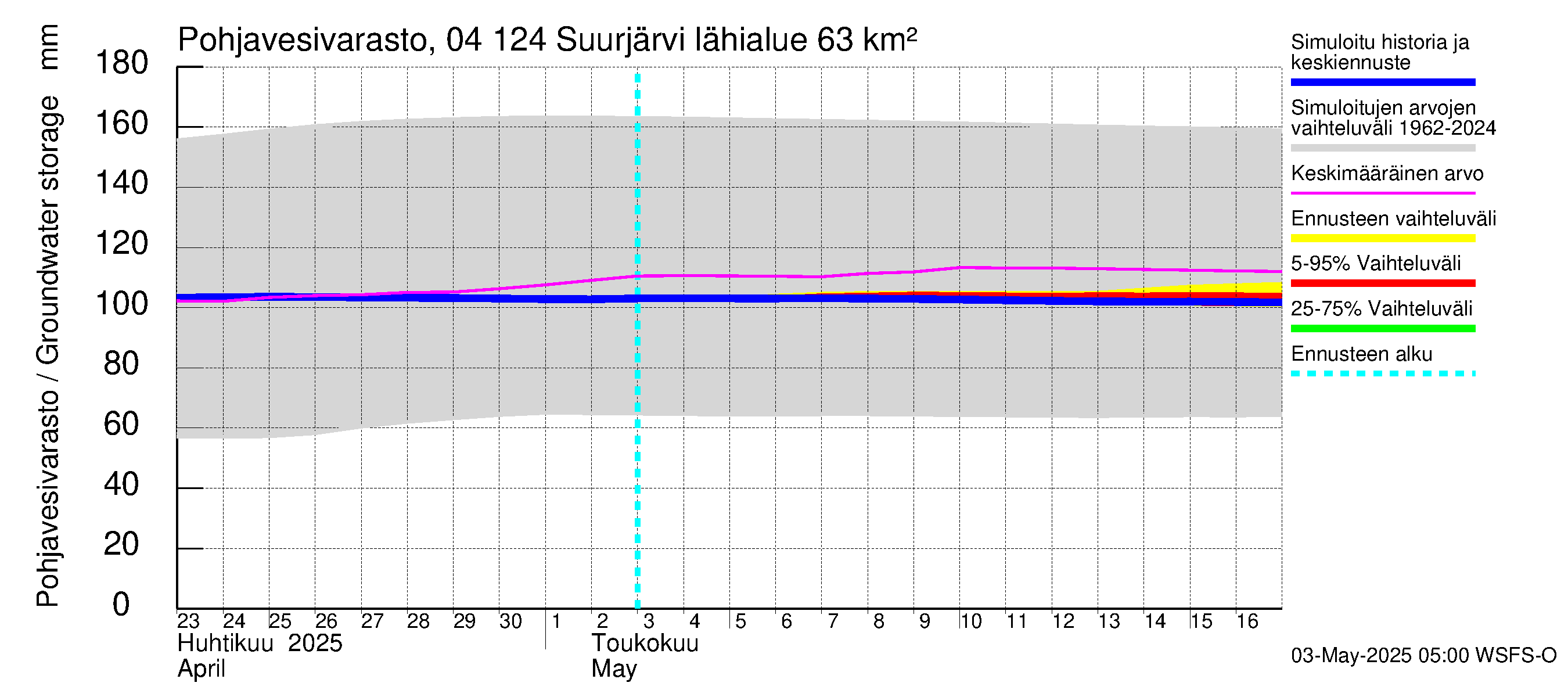 Vuoksen vesistöalue - Suurjärvi: Pohjavesivarasto