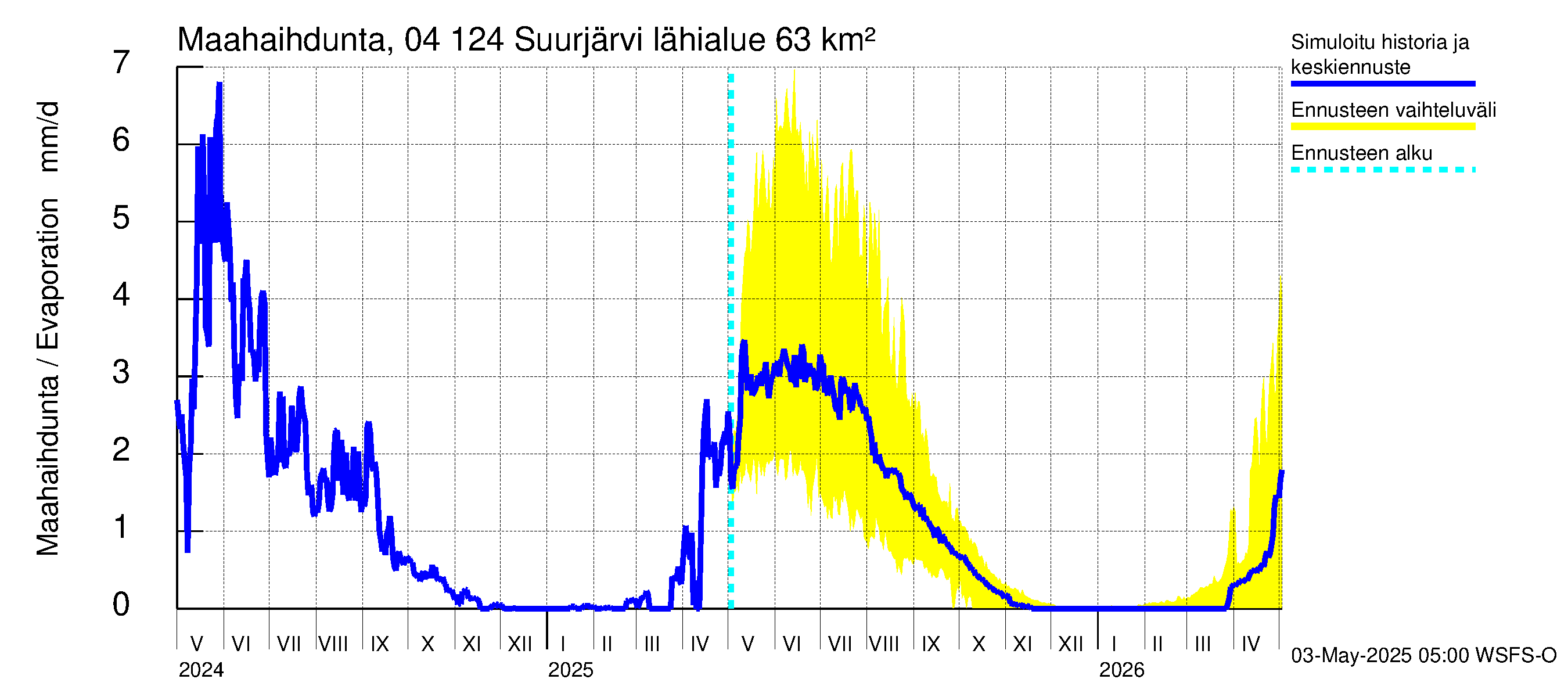 Vuoksen vesistöalue - Suurjärvi: Haihdunta maa-alueelta
