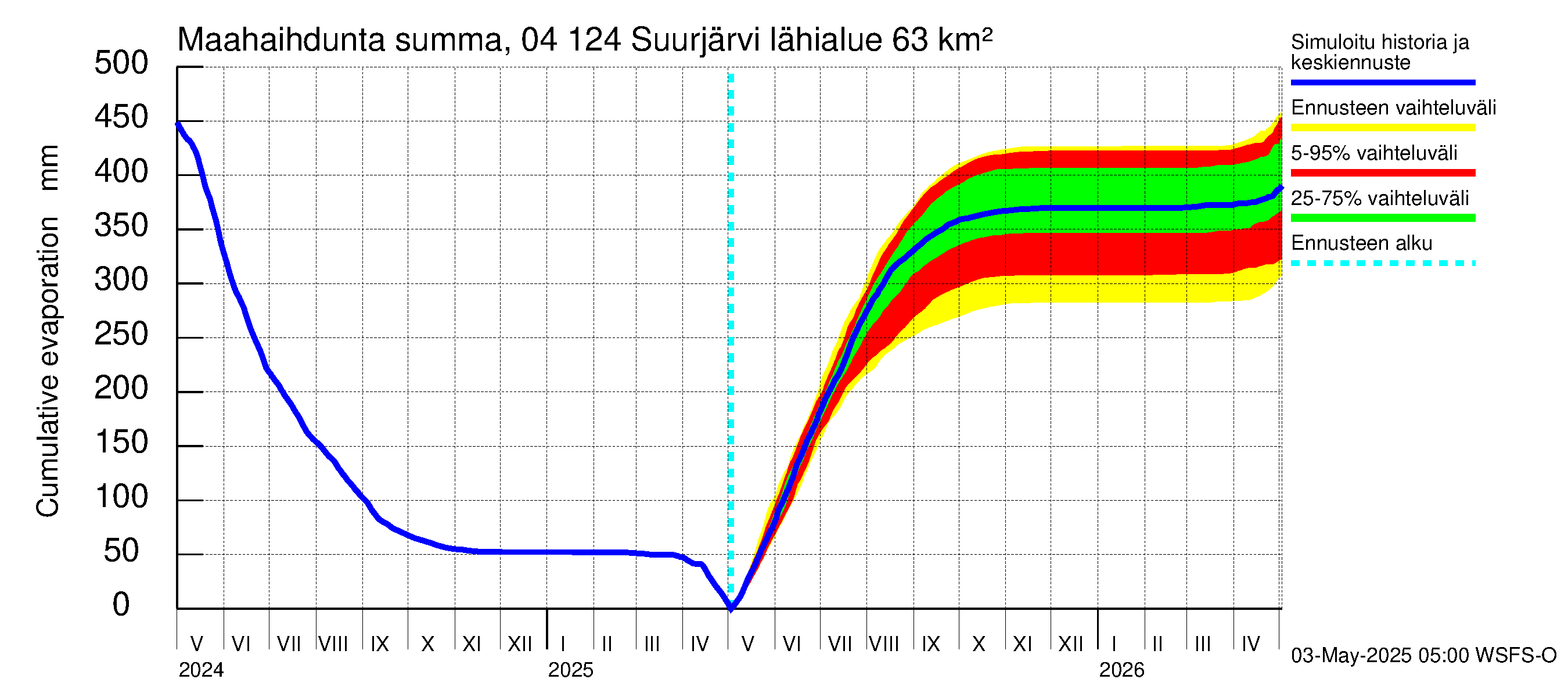 Vuoksen vesistöalue - Suurjärvi: Haihdunta maa-alueelta - summa