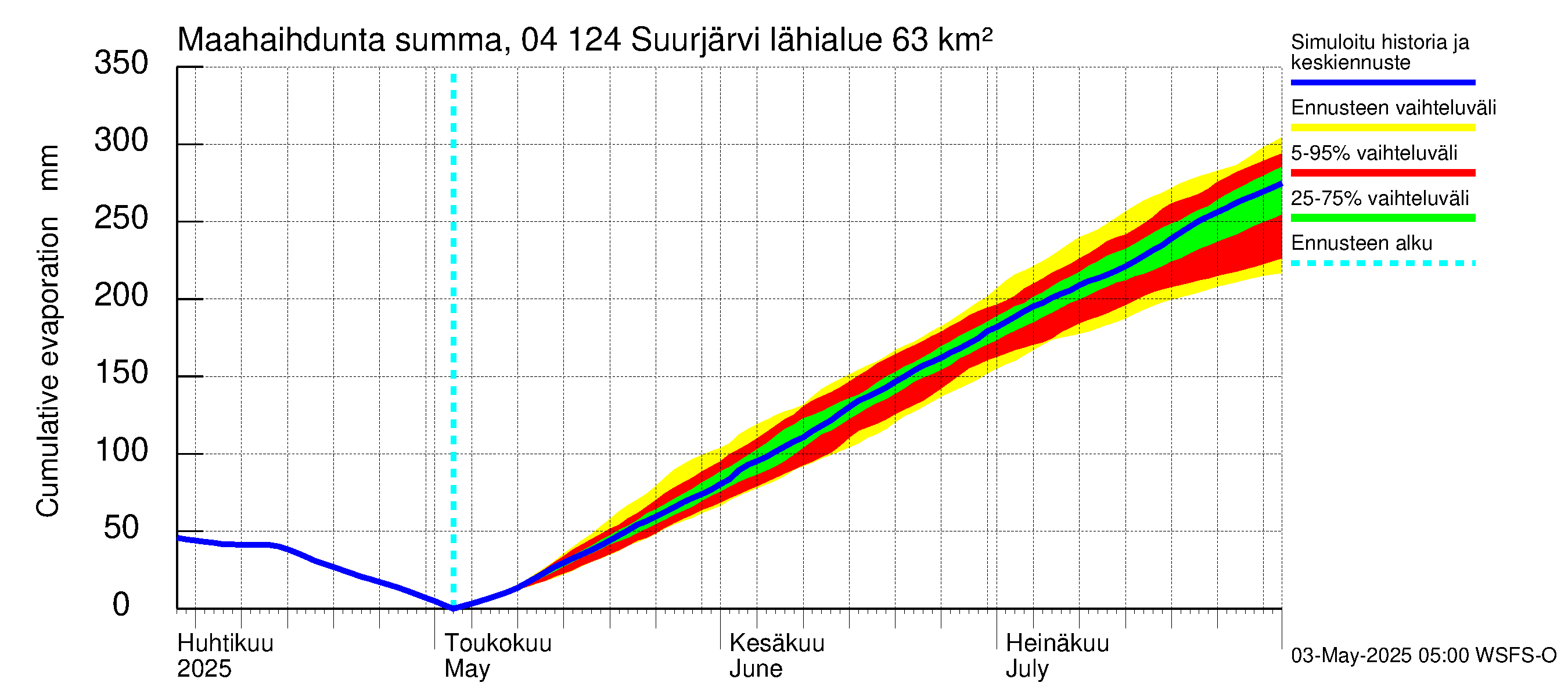Vuoksen vesistöalue - Suurjärvi: Haihdunta maa-alueelta - summa