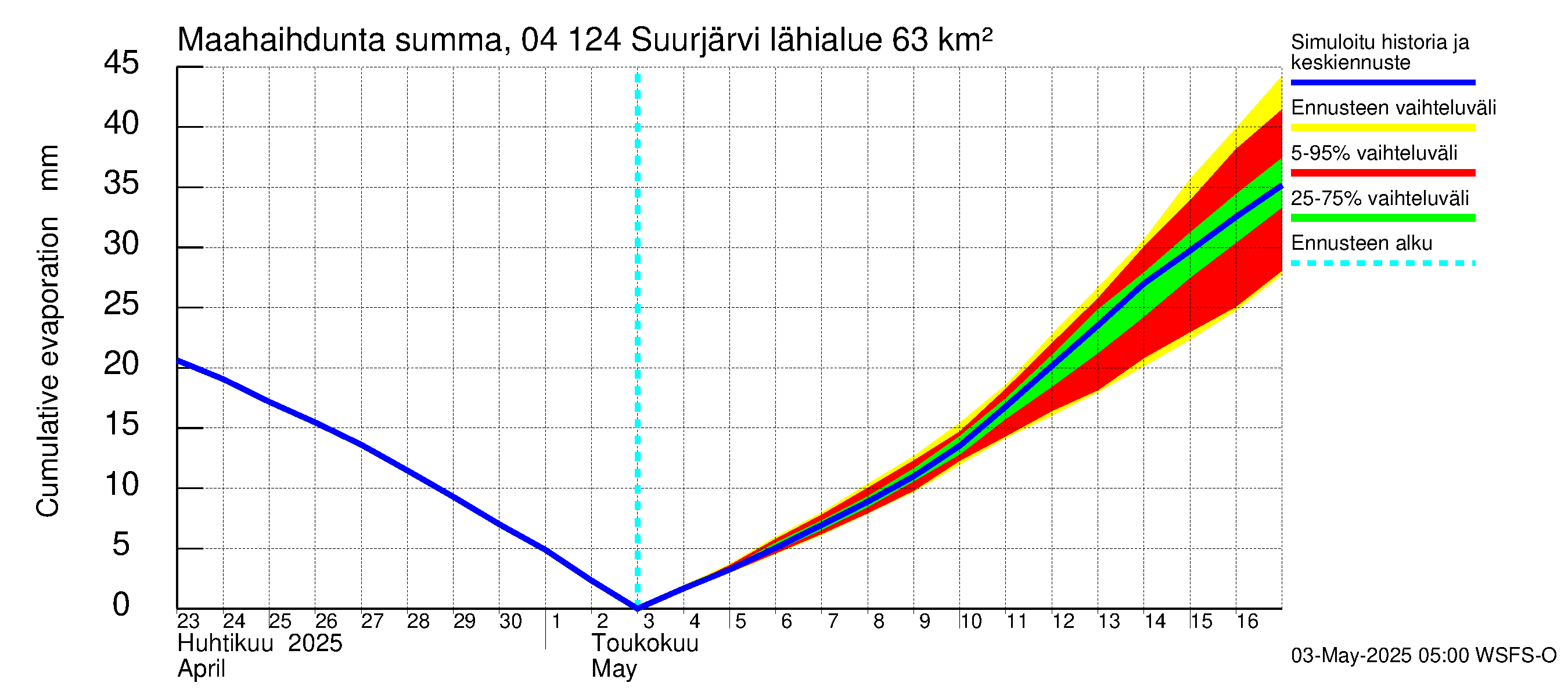 Vuoksen vesistöalue - Suurjärvi: Haihdunta maa-alueelta - summa
