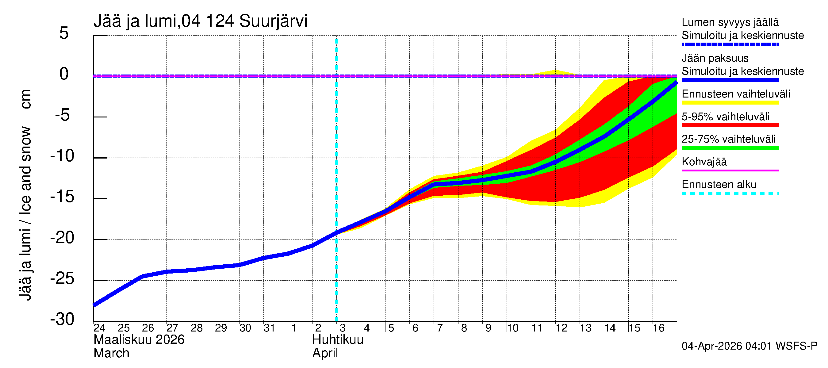 Vuoksen vesistöalue - Suurjärvi: Jään paksuus