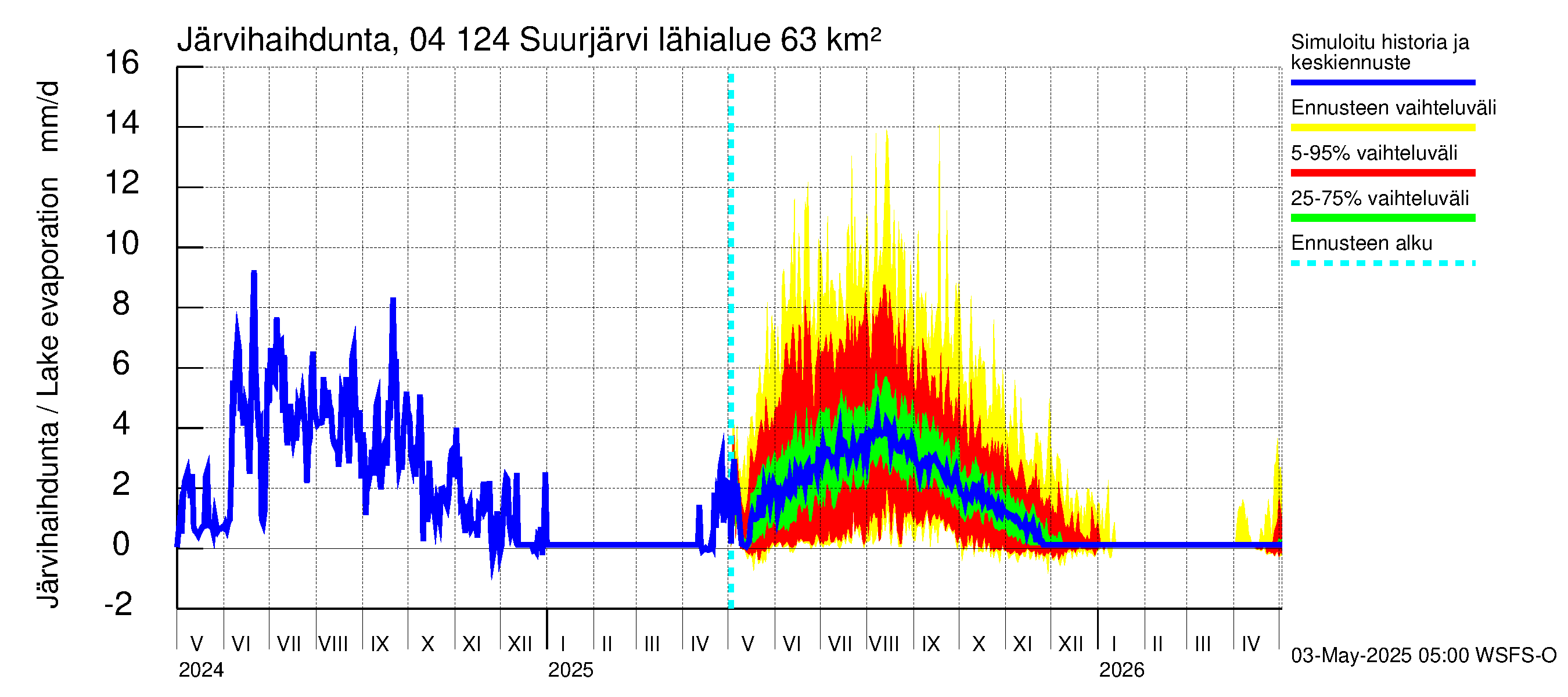 Vuoksen vesistöalue - Suurjärvi: Järvihaihdunta