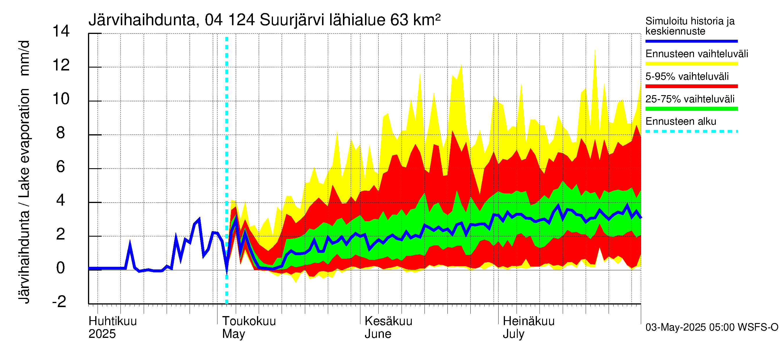 Vuoksen vesistöalue - Suurjärvi: Järvihaihdunta