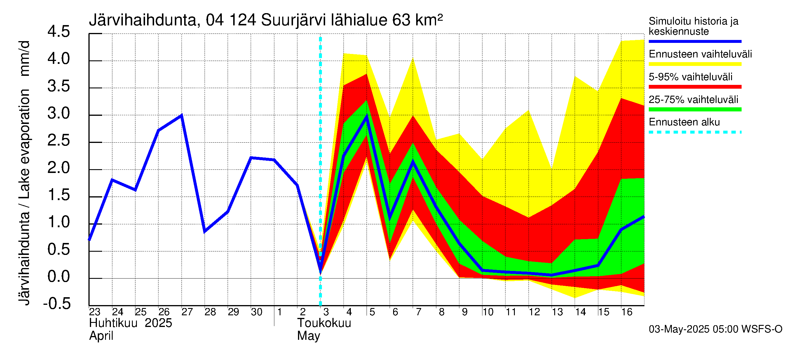 Vuoksen vesistöalue - Suurjärvi: Järvihaihdunta