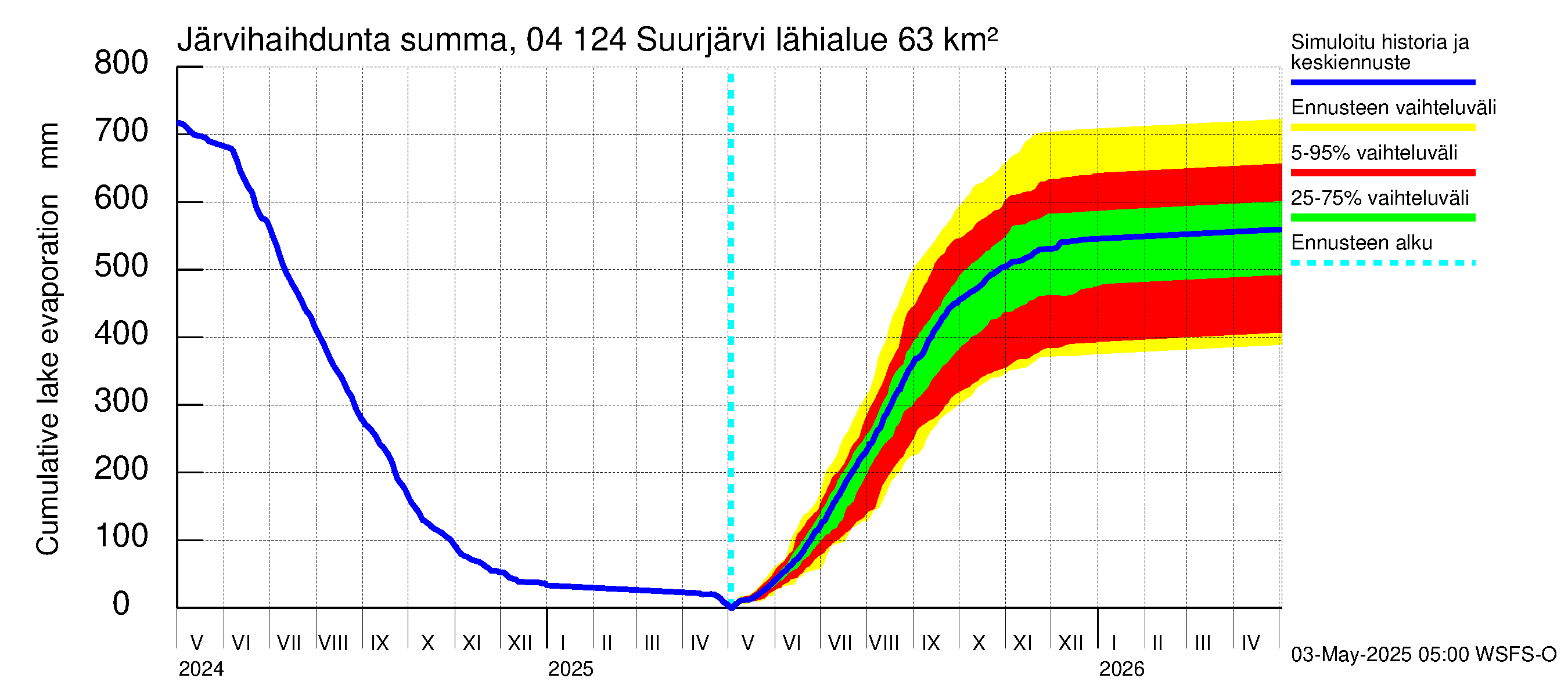 Vuoksen vesistöalue - Suurjärvi: Järvihaihdunta - summa