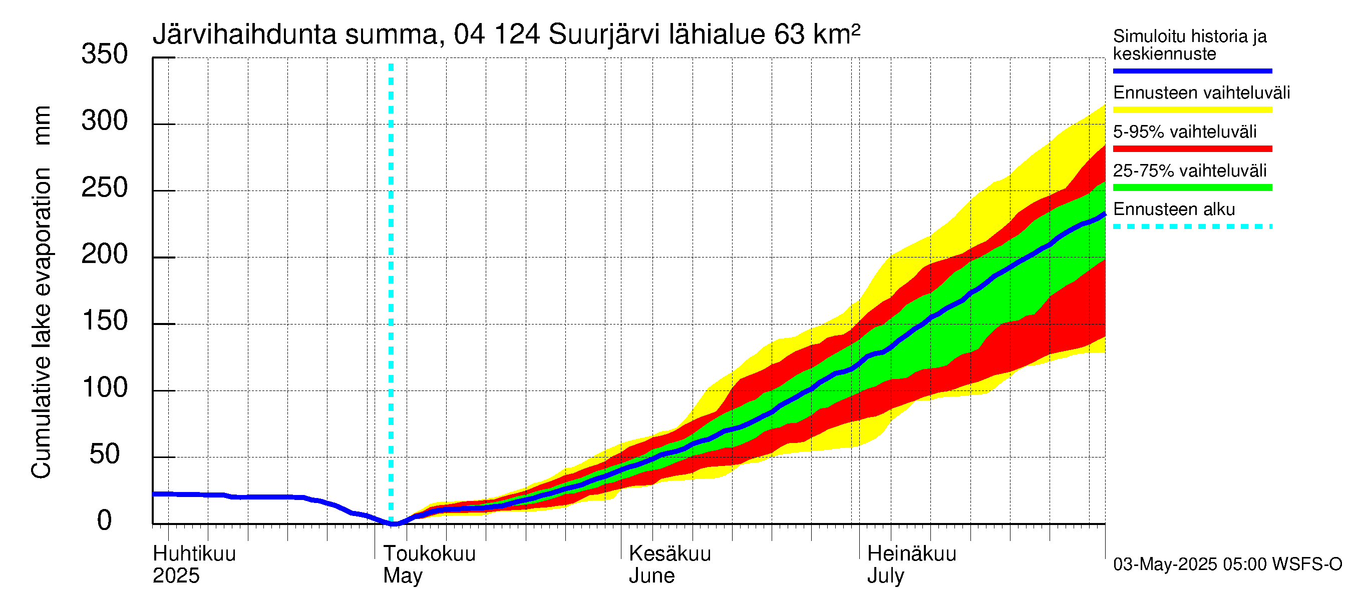Vuoksen vesistöalue - Suurjärvi: Järvihaihdunta - summa