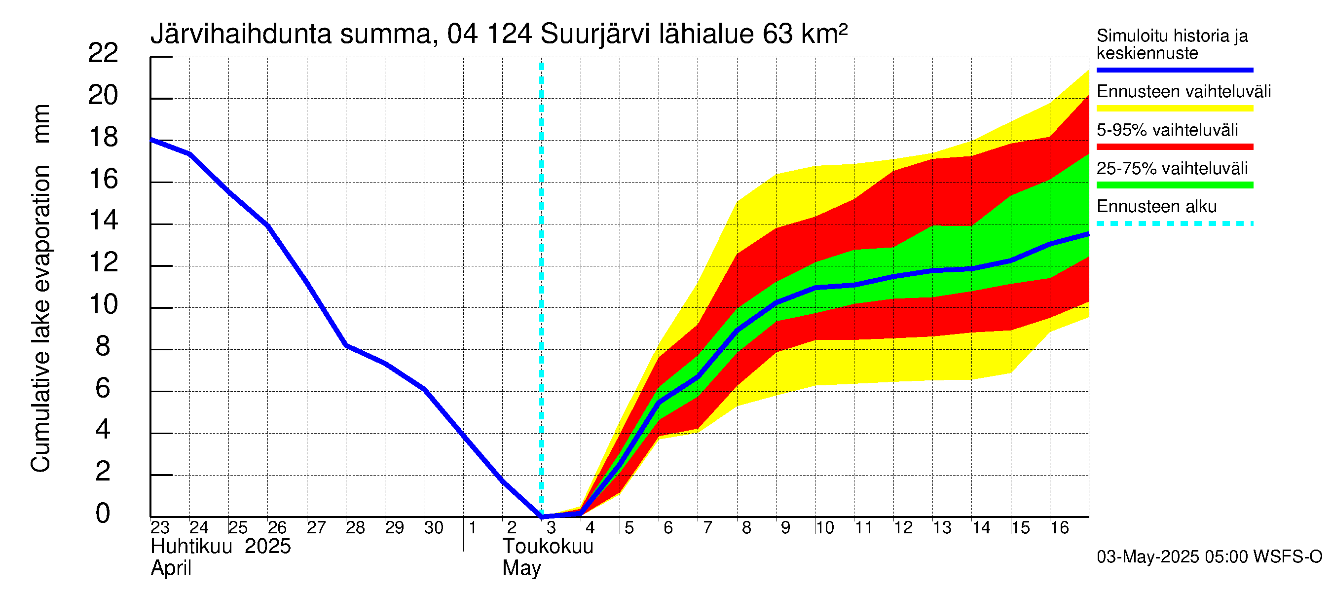 Vuoksen vesistöalue - Suurjärvi: Järvihaihdunta - summa