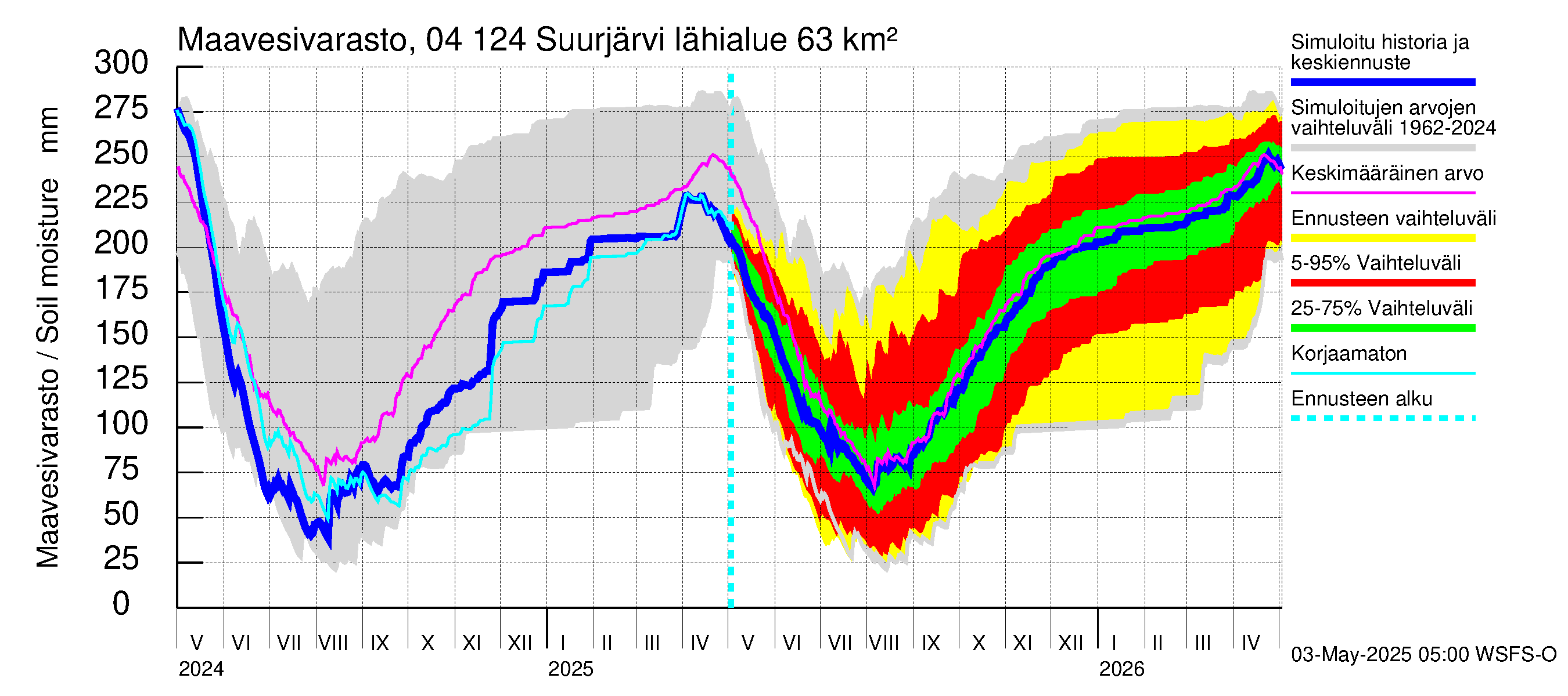 Vuoksen vesistöalue - Suurjärvi: Maavesivarasto