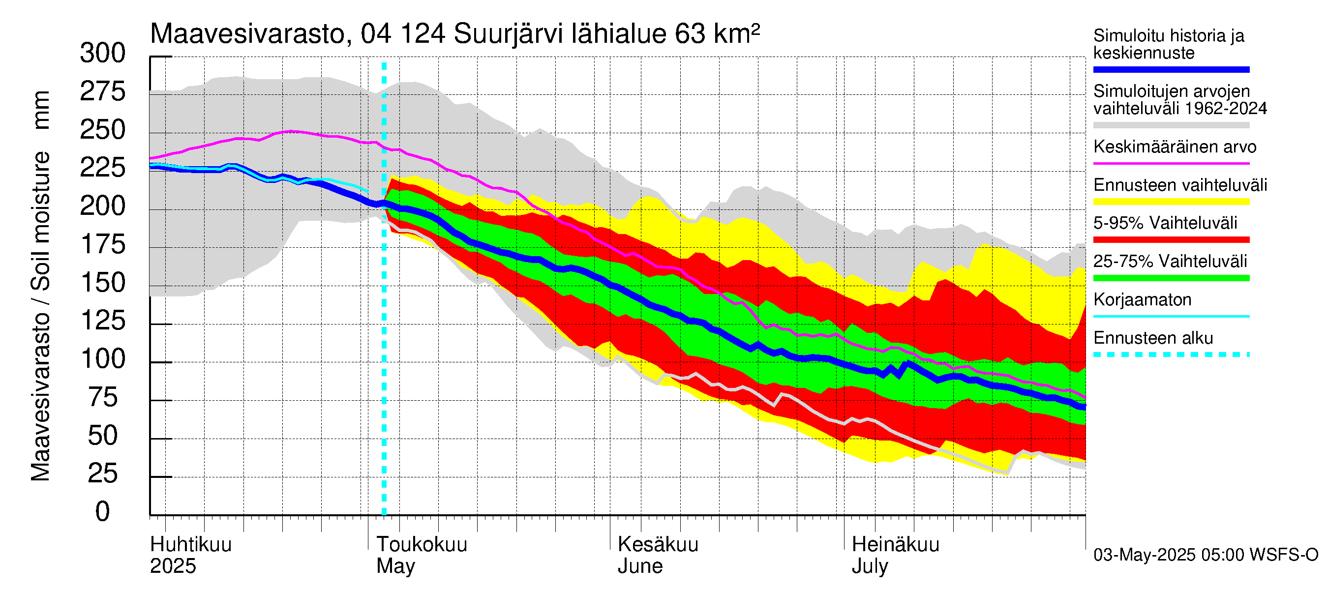 Vuoksen vesistöalue - Suurjärvi: Maavesivarasto