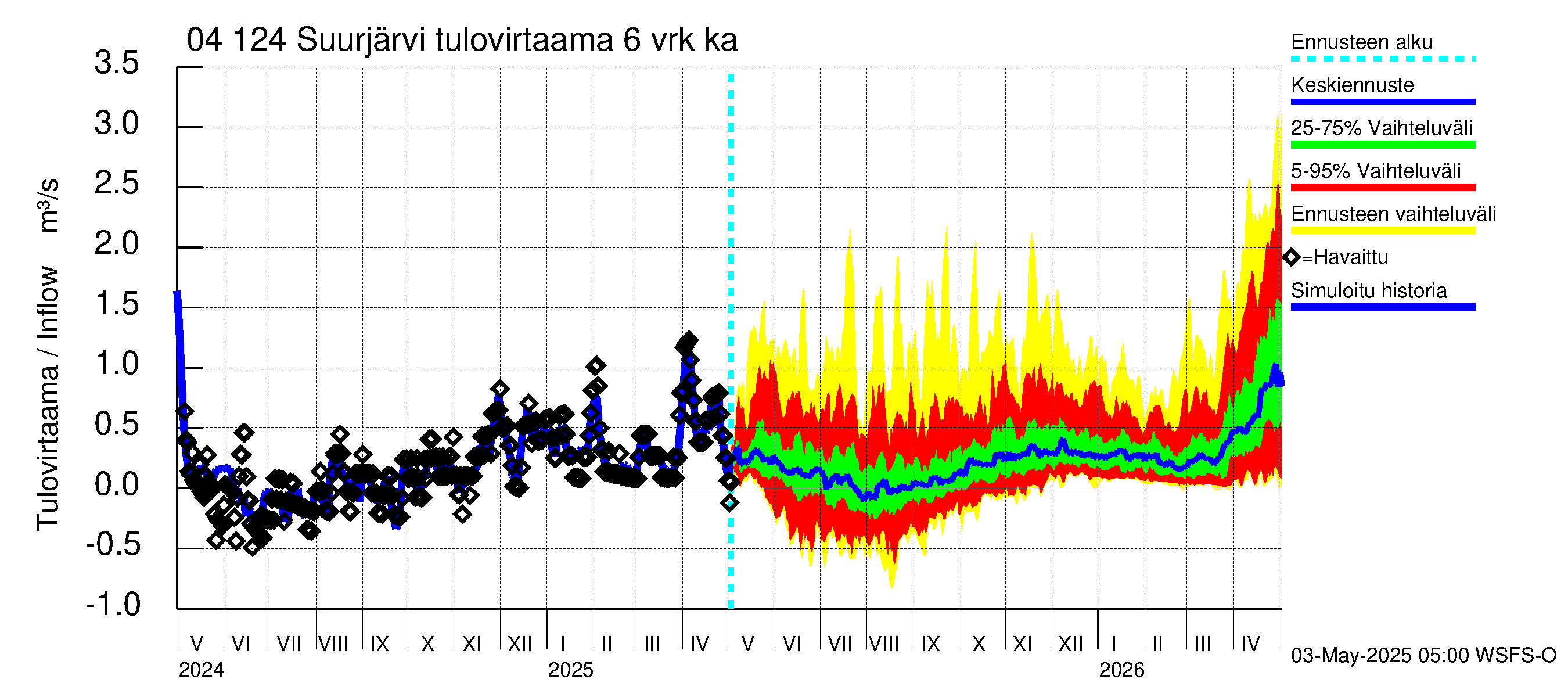 Vuoksen vesistöalue - Suurjärvi: Tulovirtaama (usean vuorokauden liukuva keskiarvo) - jakaumaennuste