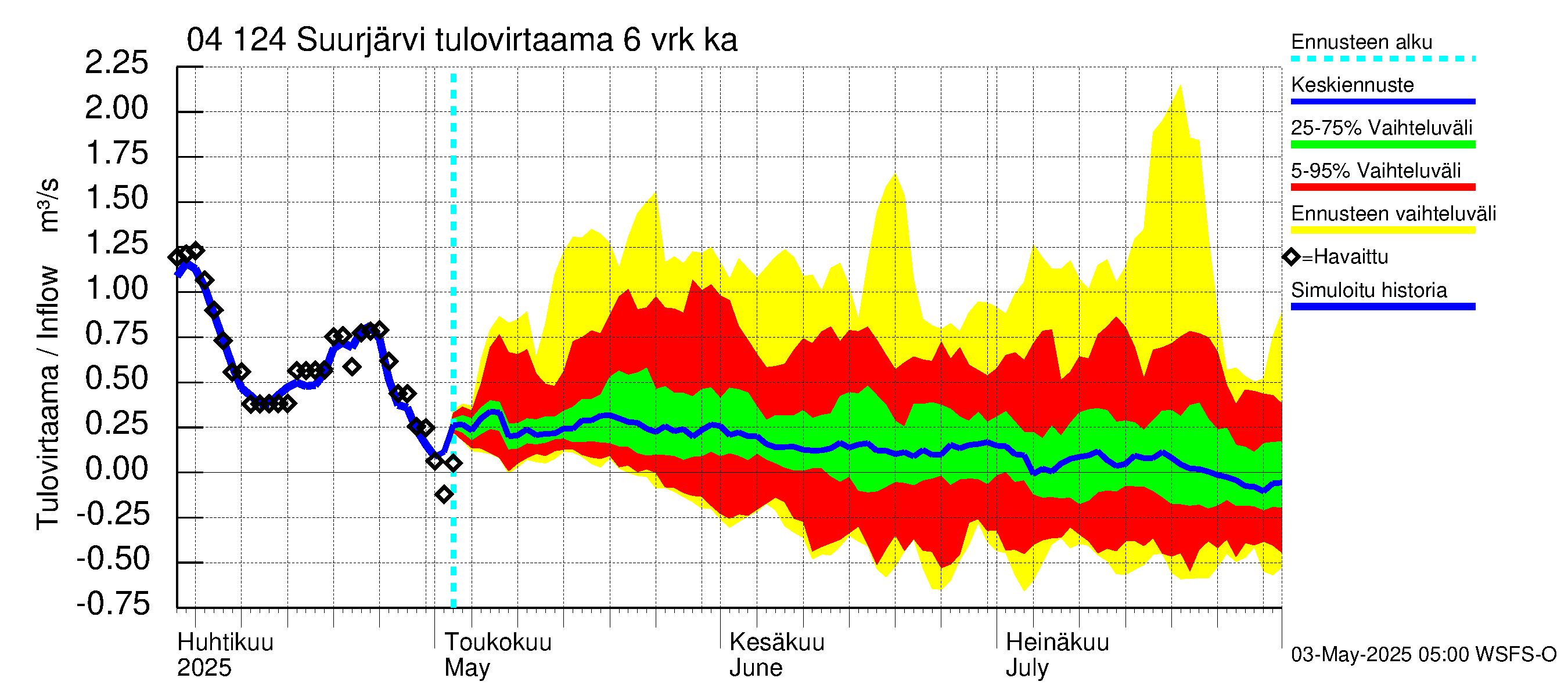 Vuoksen vesistöalue - Suurjärvi: Tulovirtaama (usean vuorokauden liukuva keskiarvo) - jakaumaennuste