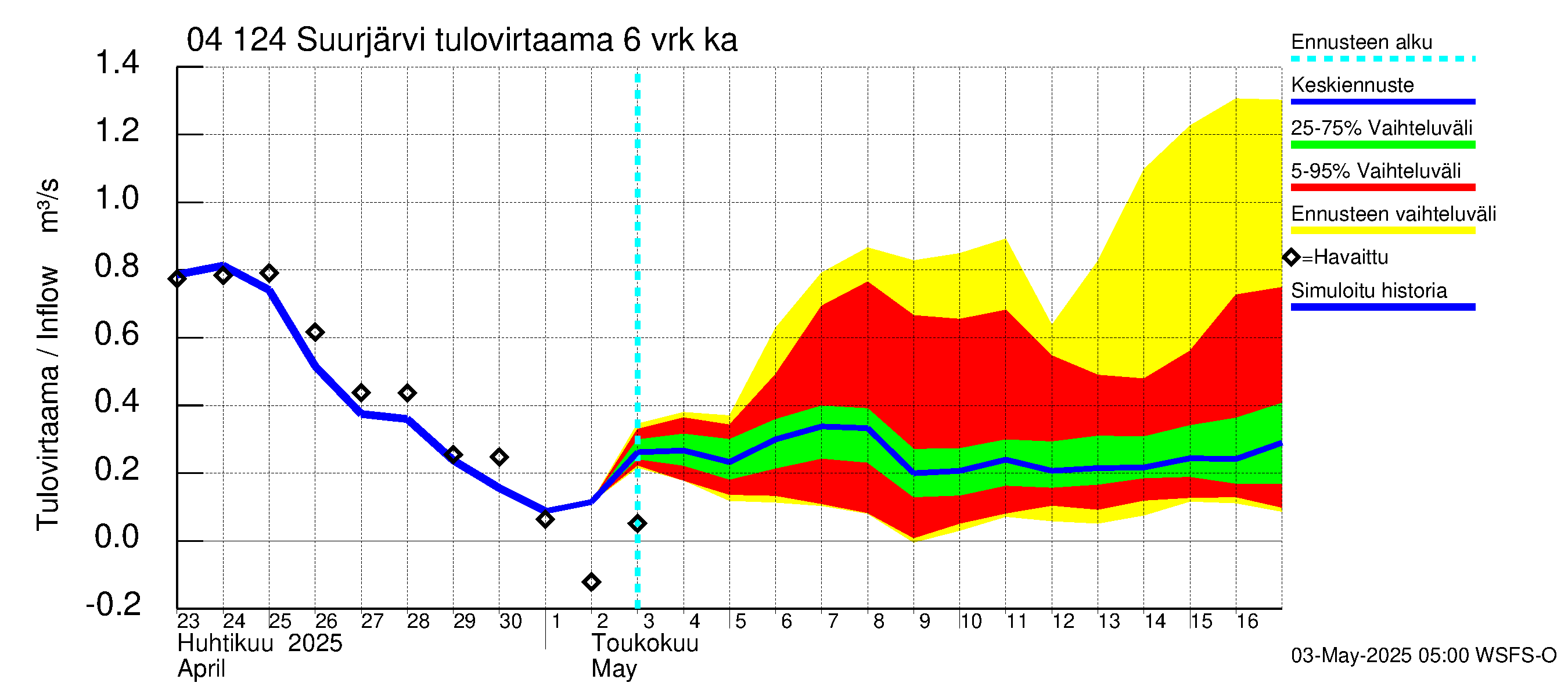 Vuoksen vesistöalue - Suurjärvi: Tulovirtaama (usean vuorokauden liukuva keskiarvo) - jakaumaennuste