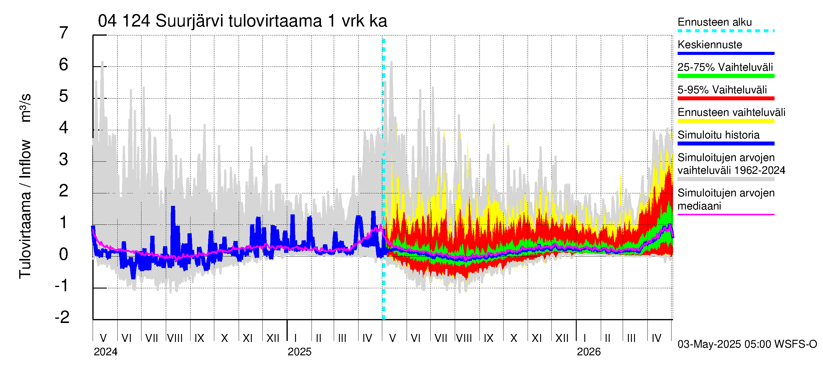 Vuoksen vesistöalue - Suurjärvi: Tulovirtaama - jakaumaennuste