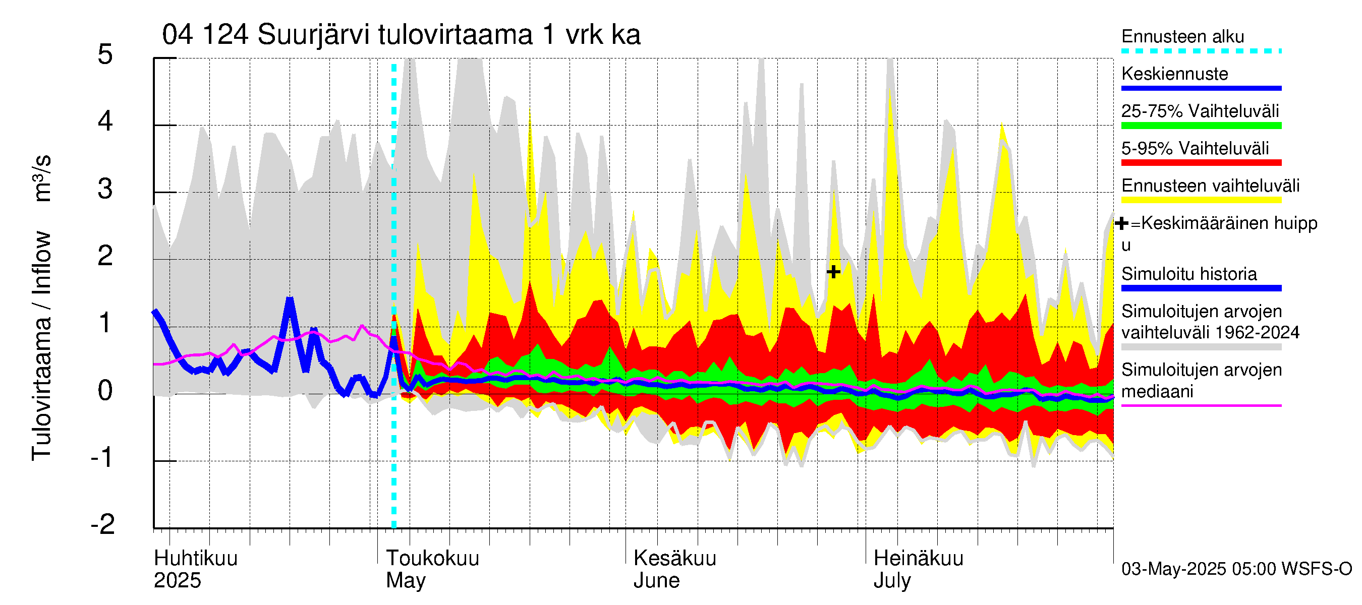 Vuoksen vesistöalue - Suurjärvi: Tulovirtaama - jakaumaennuste