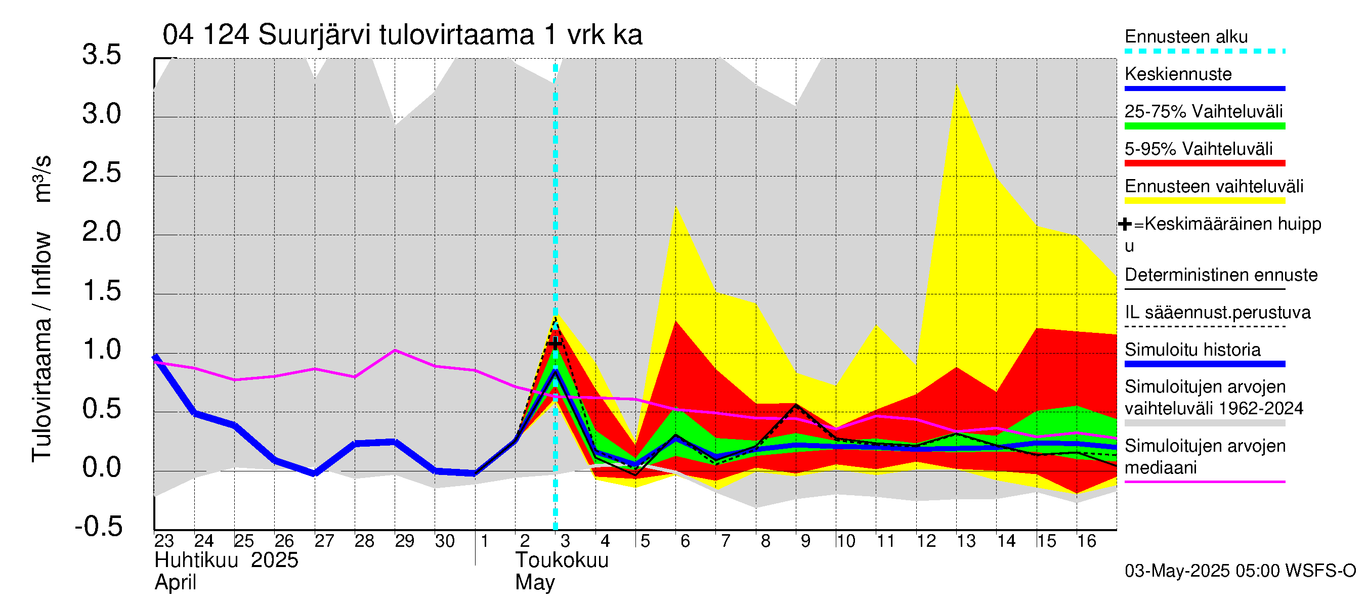 Vuoksen vesistöalue - Suurjärvi: Tulovirtaama - jakaumaennuste