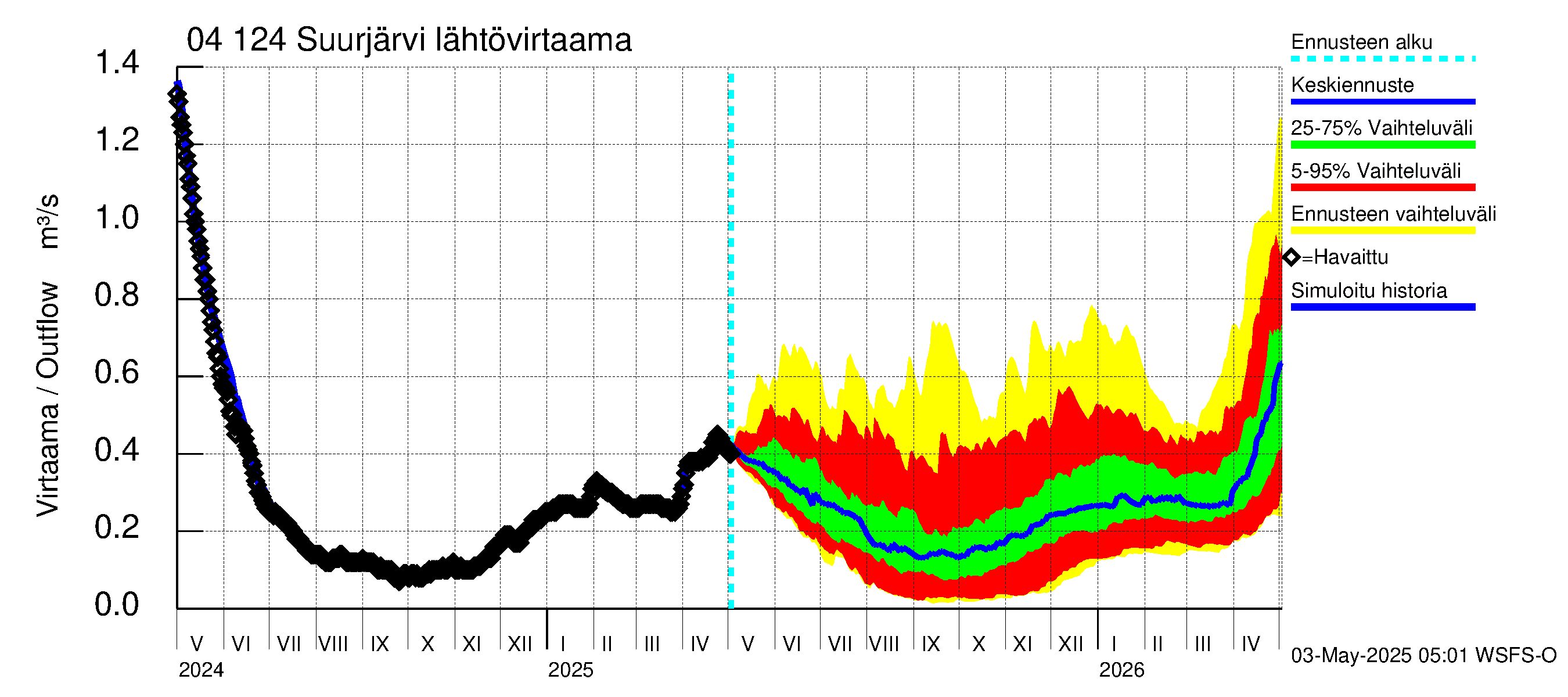 Vuoksen vesistöalue - Suurjärvi: Lähtövirtaama / juoksutus - jakaumaennuste