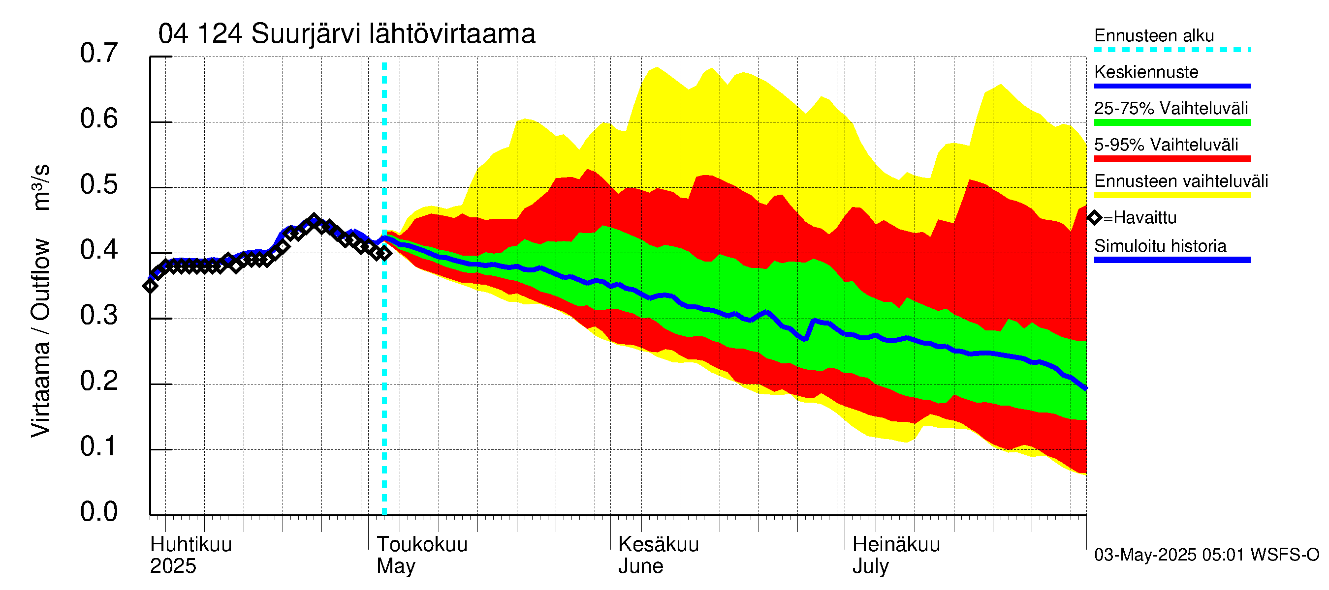 Vuoksen vesistöalue - Suurjärvi: Lähtövirtaama / juoksutus - jakaumaennuste