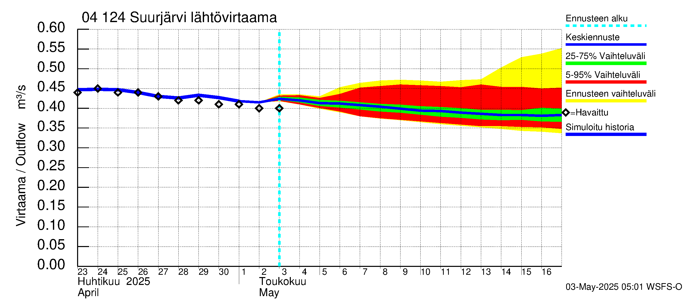 Vuoksen vesistöalue - Suurjärvi: Lähtövirtaama / juoksutus - jakaumaennuste