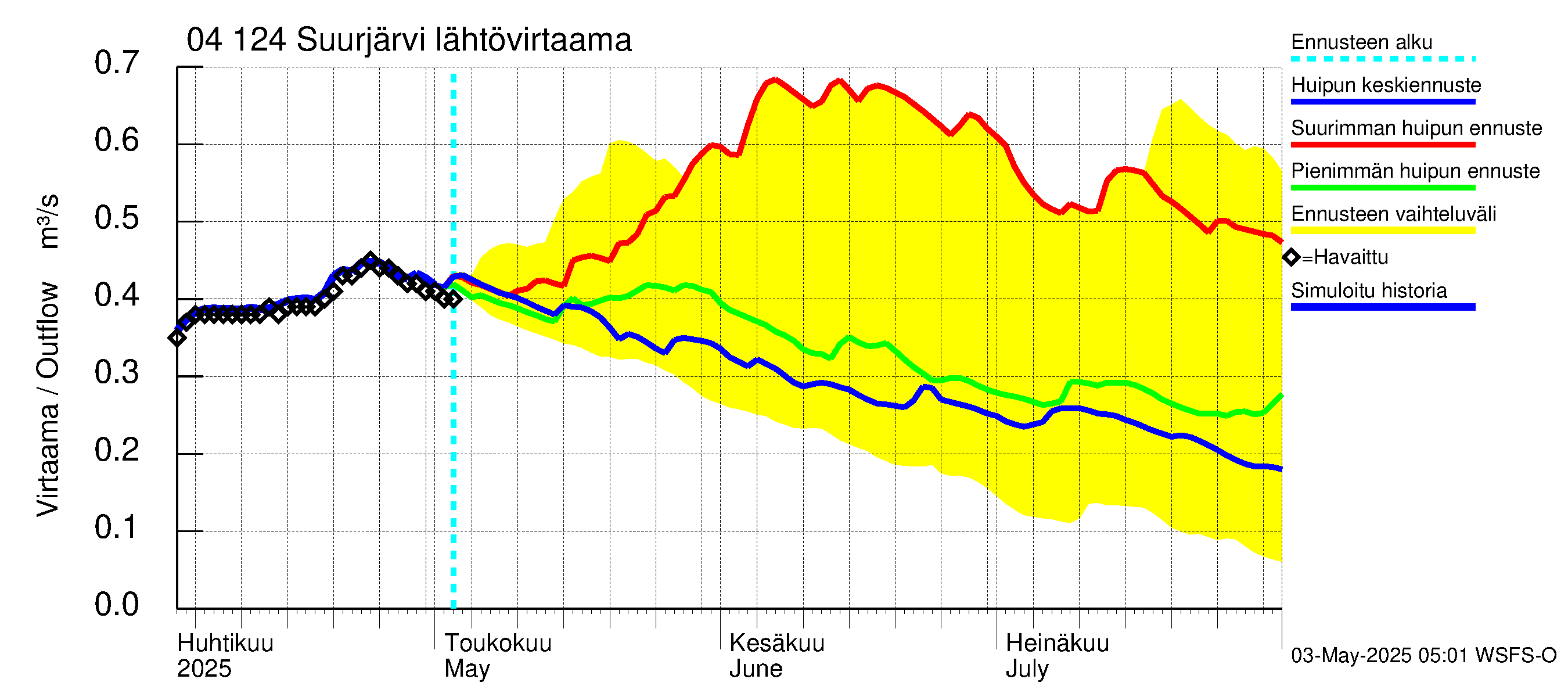Vuoksen vesistöalue - Suurjärvi: Lähtövirtaama / juoksutus - huippujen keski- ja ääriennusteet