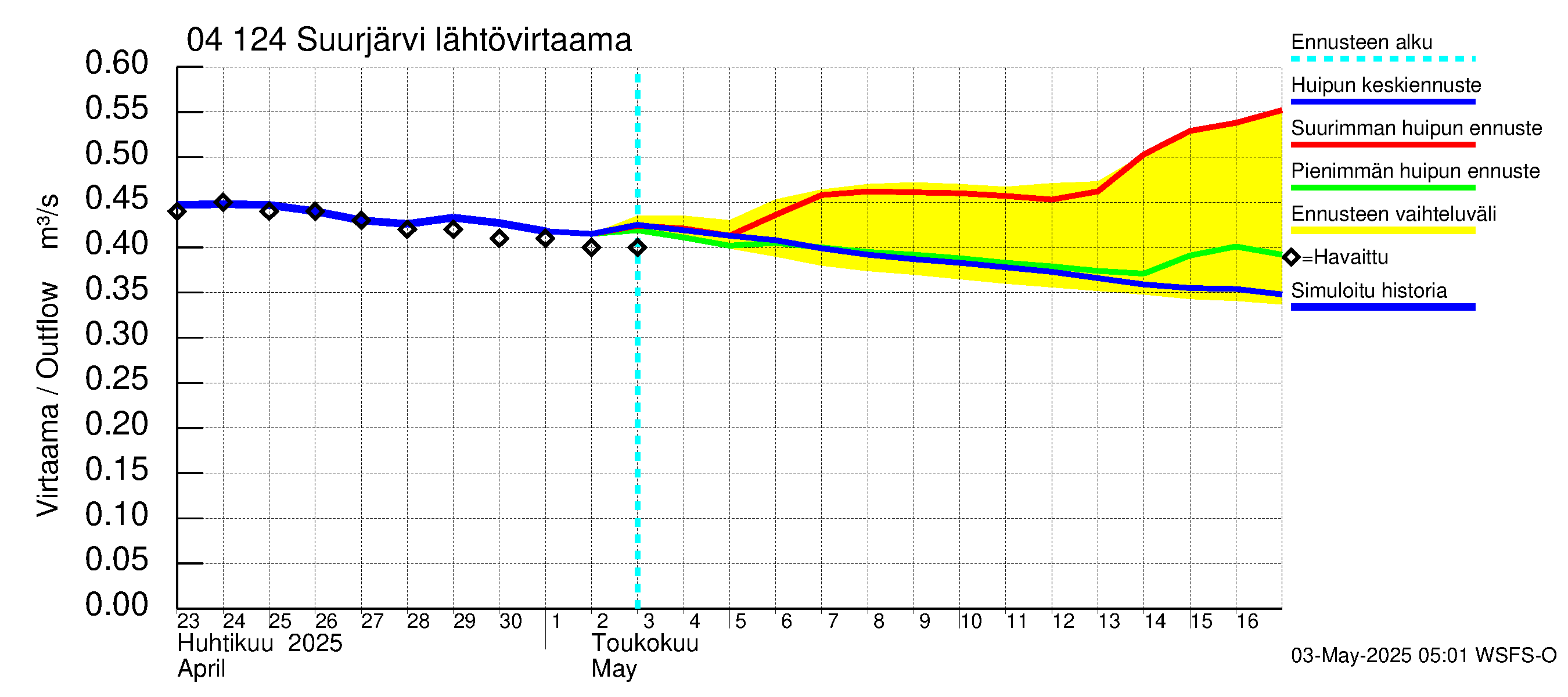 Vuoksen vesistöalue - Suurjärvi: Lähtövirtaama / juoksutus - huippujen keski- ja ääriennusteet