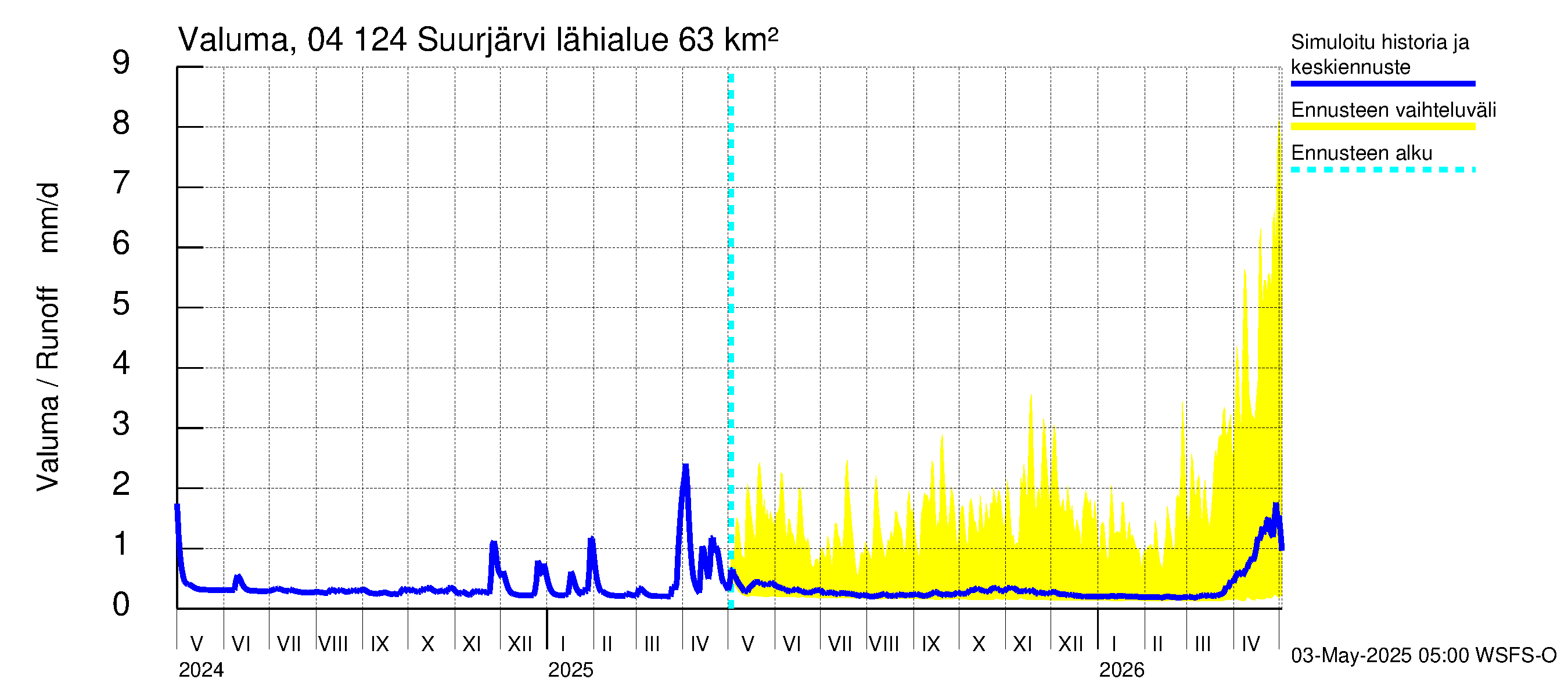 Vuoksen vesistöalue - Suurjärvi: Valuma