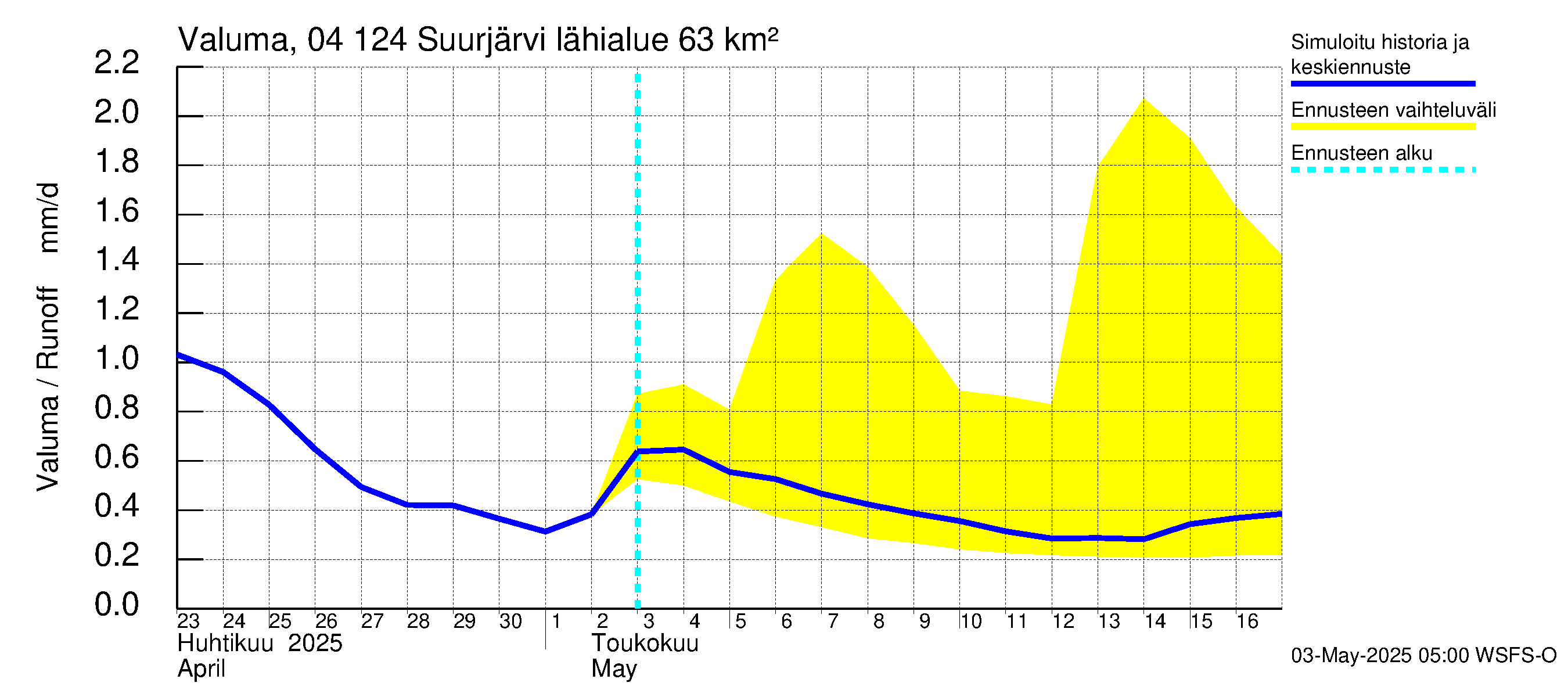 Vuoksen vesistöalue - Suurjärvi: Valuma