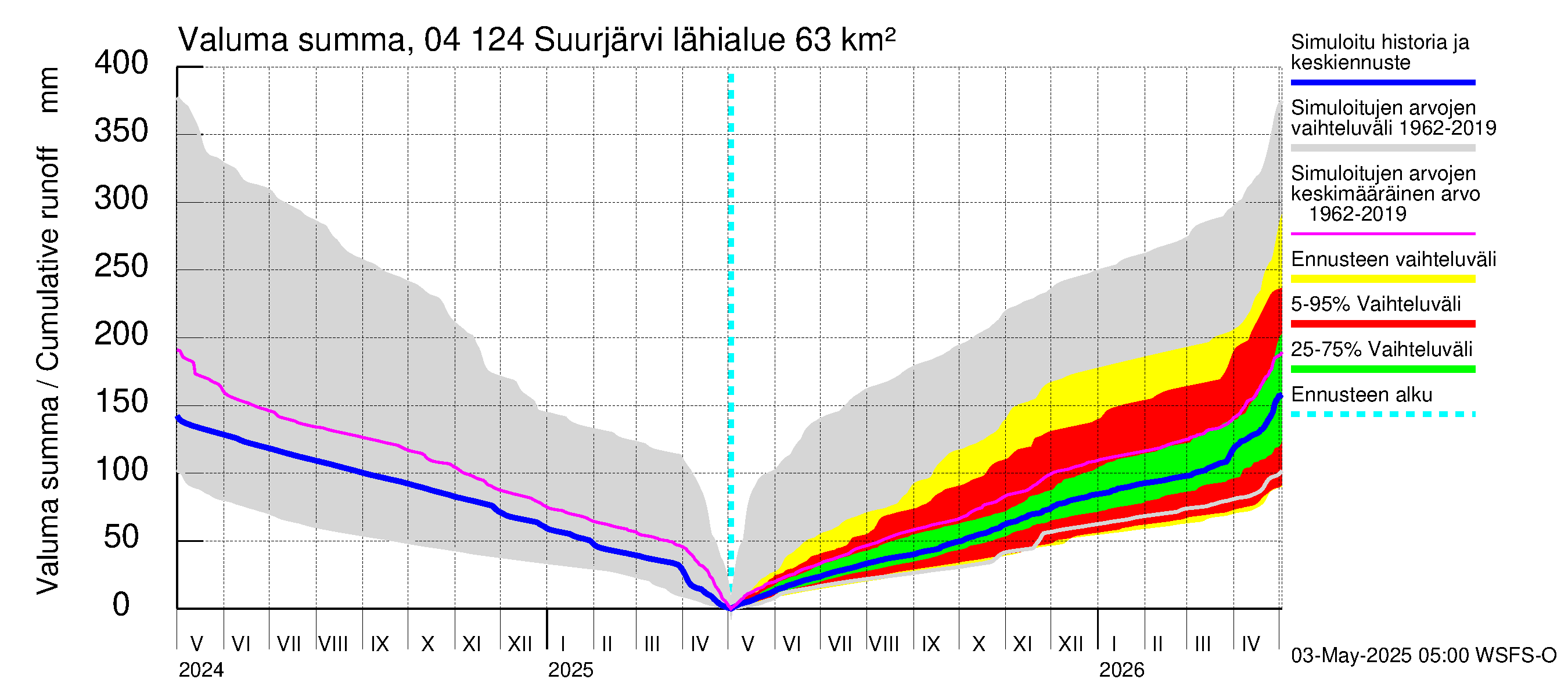 Vuoksen vesistöalue - Suurjärvi: Valuma - summa