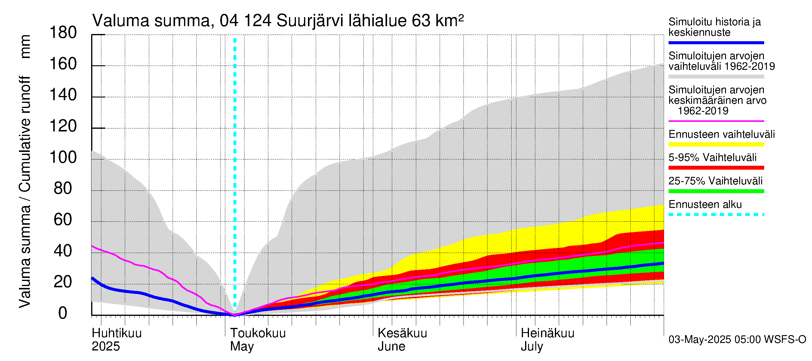 Vuoksen vesistöalue - Suurjärvi: Valuma - summa