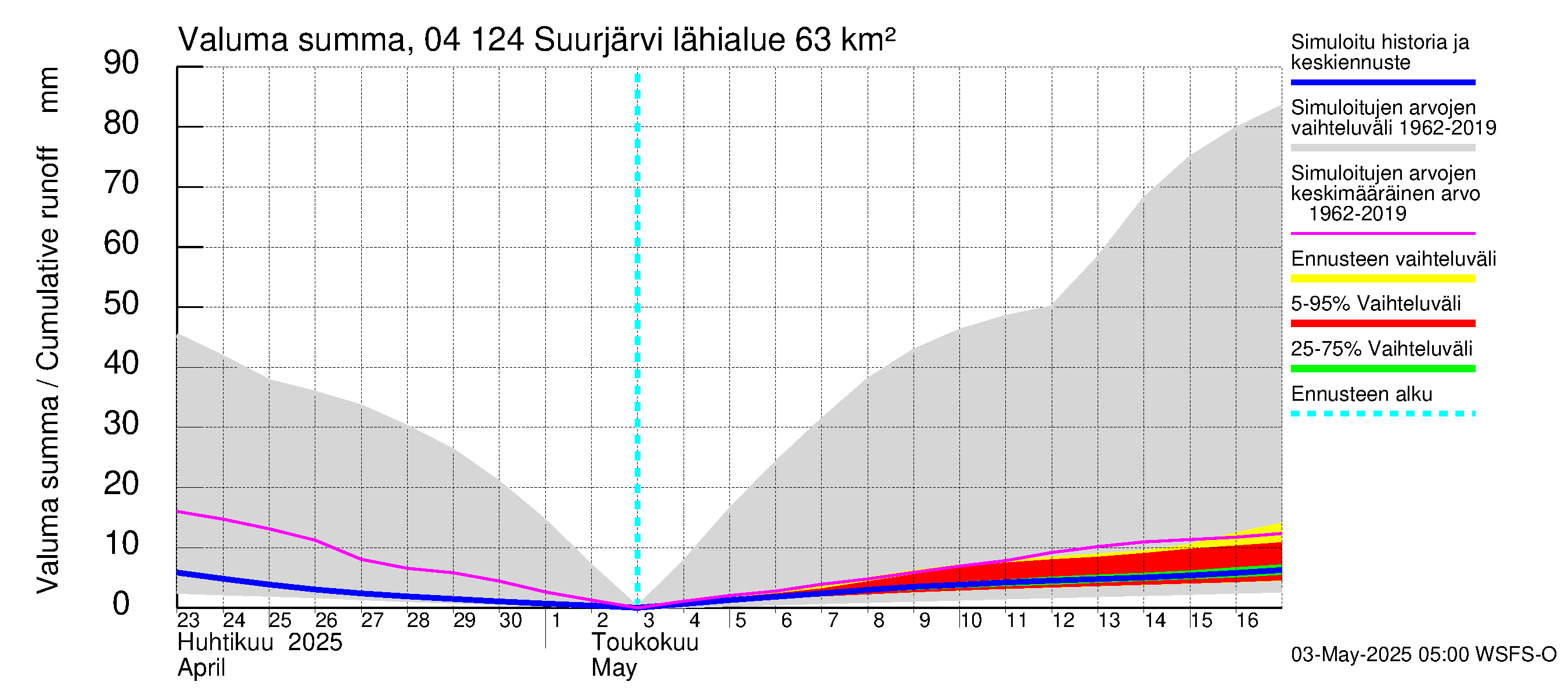 Vuoksen vesistöalue - Suurjärvi: Valuma - summa