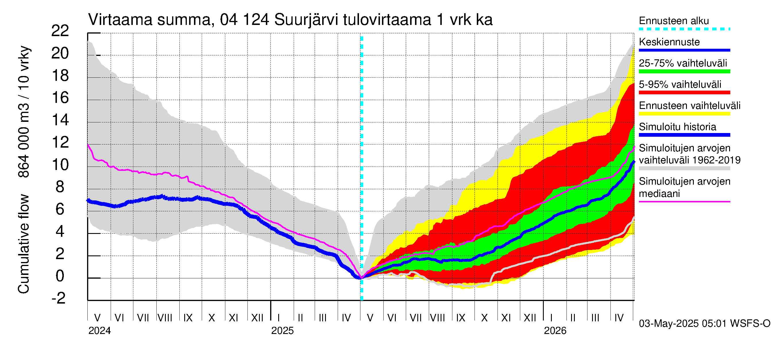 Vuoksen vesistöalue - Suurjärvi: Tulovirtaama - summa