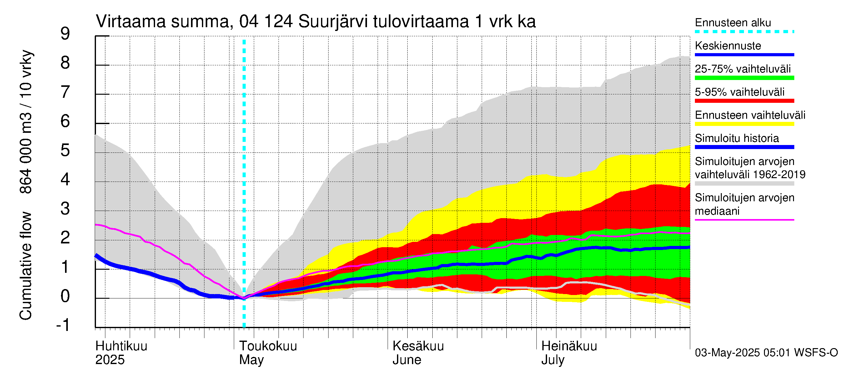 Vuoksen vesistöalue - Suurjärvi: Tulovirtaama - summa