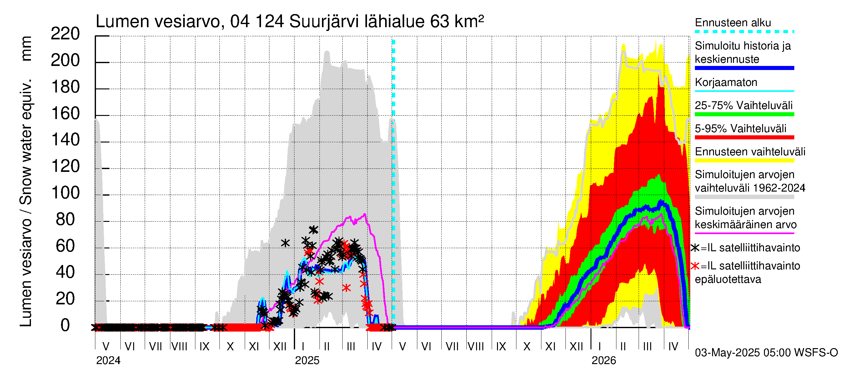 Vuoksen vesistöalue - Suurjärvi: Lumen vesiarvo