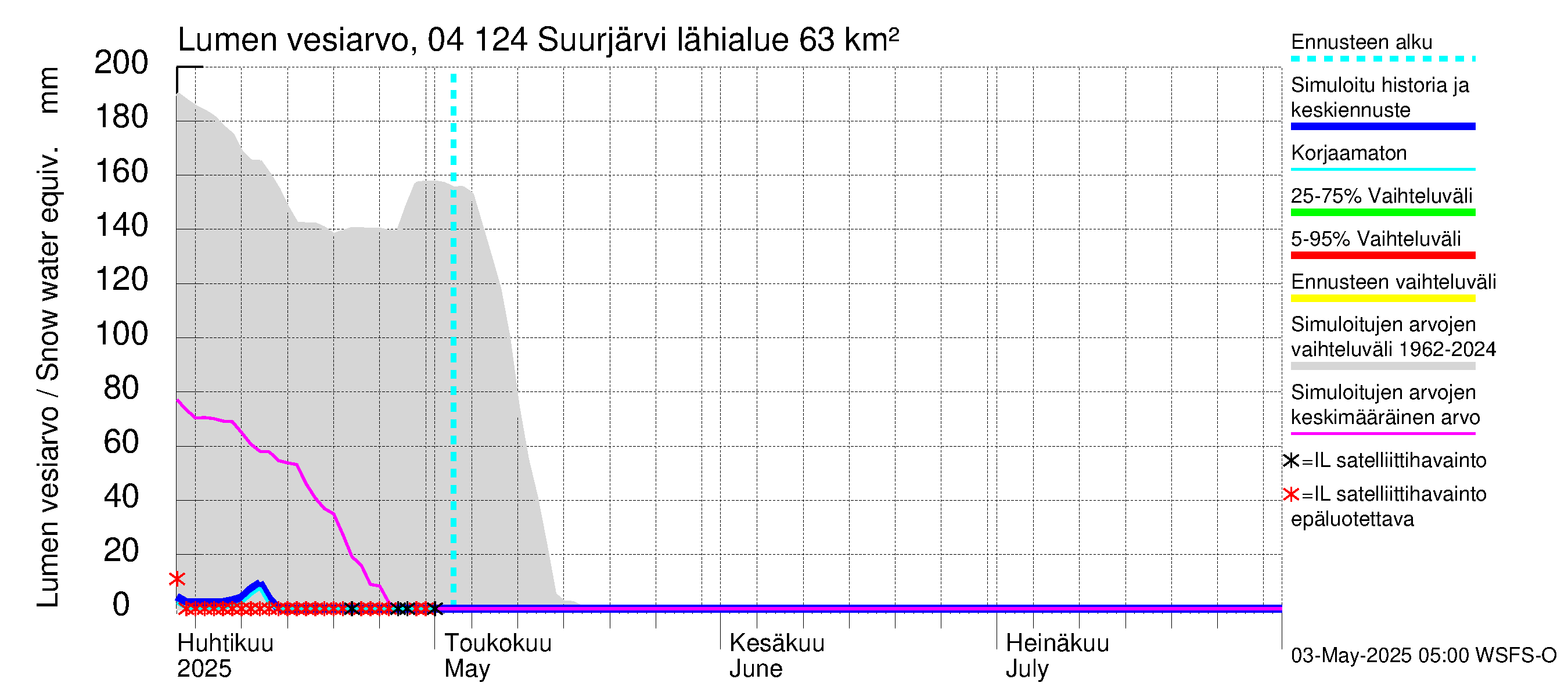 Vuoksen vesistöalue - Suurjärvi: Lumen vesiarvo
