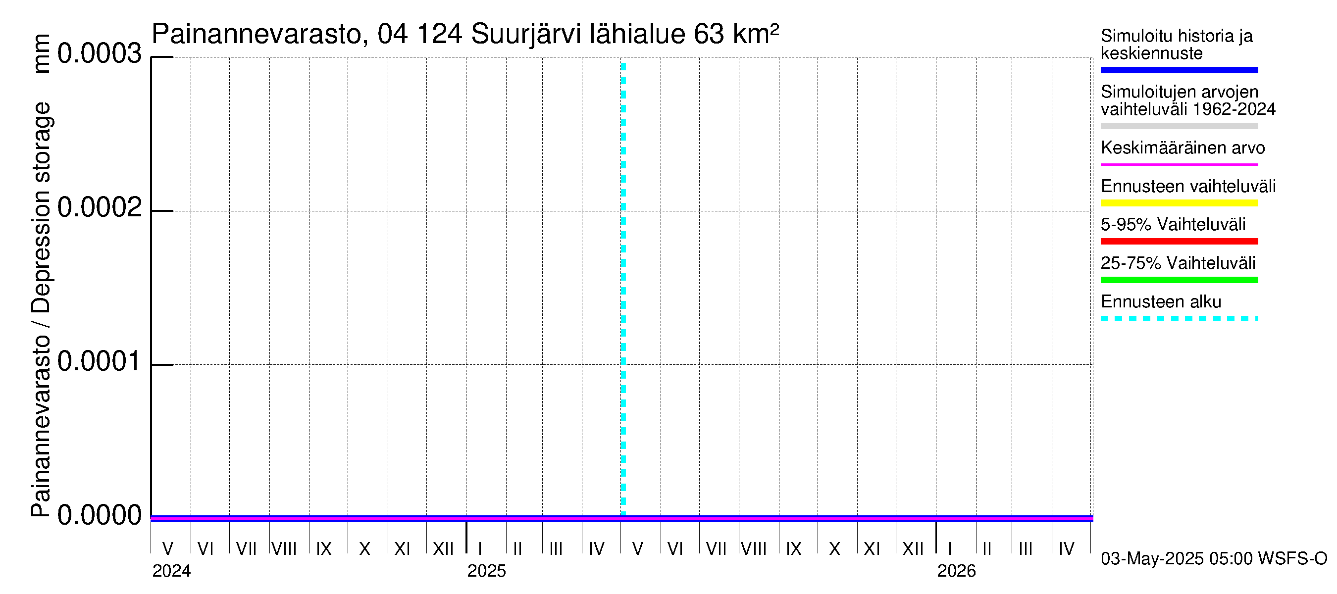 Vuoksen vesistöalue - Suurjärvi: Painannevarasto