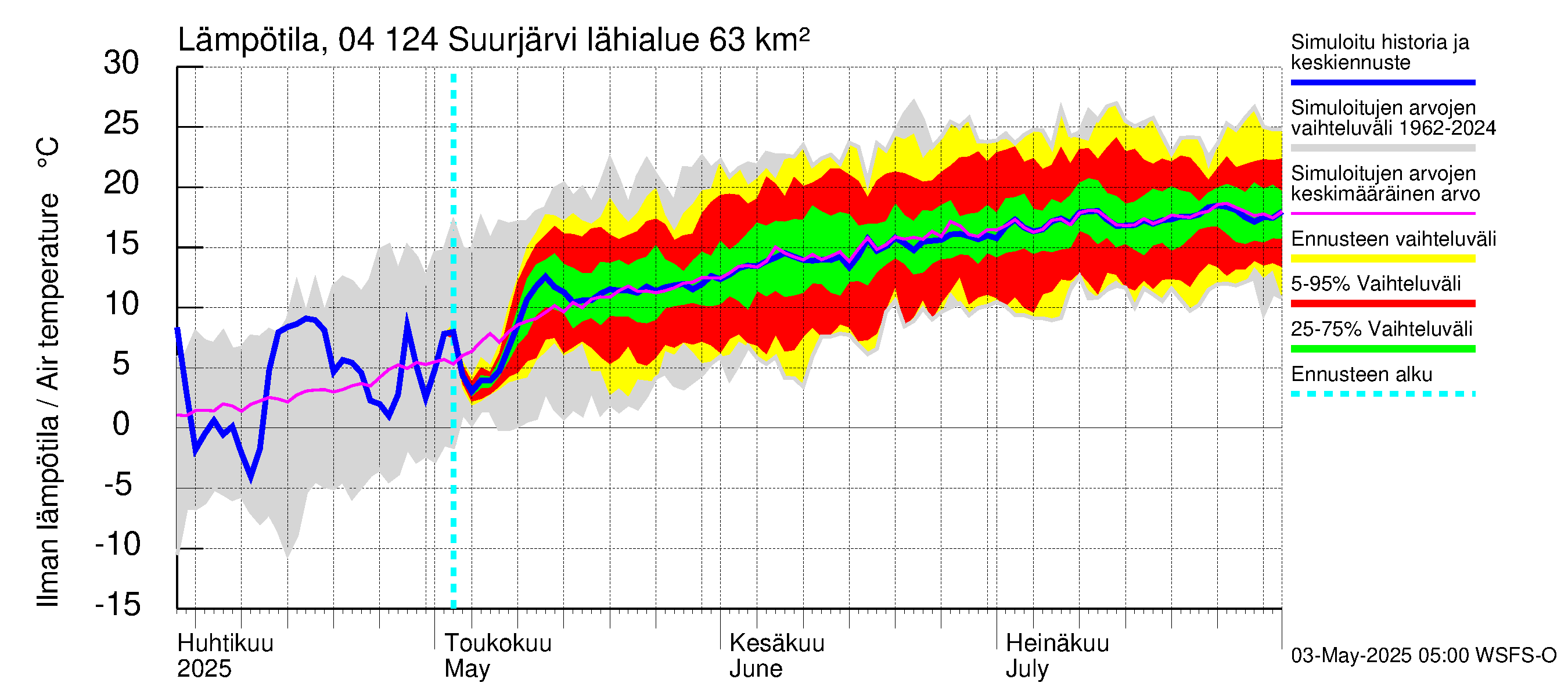 Vuoksen vesistöalue - Suurjärvi: Ilman lämpötila