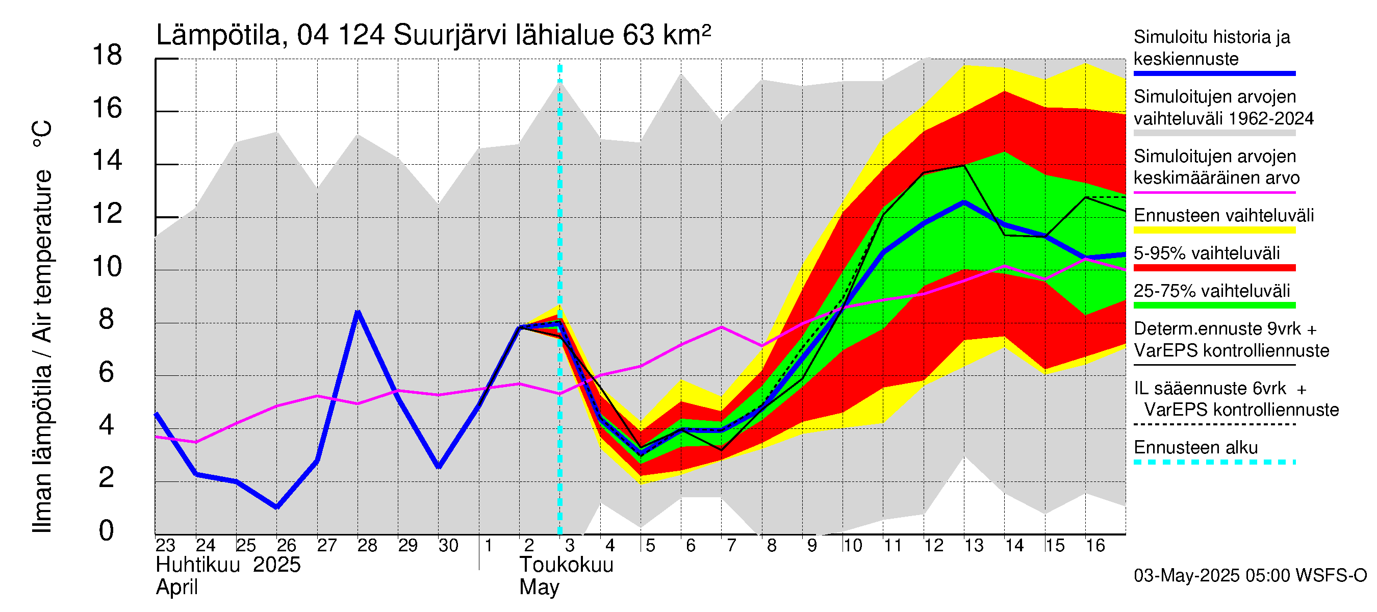 Vuoksen vesistöalue - Suurjärvi: Ilman lämpötila